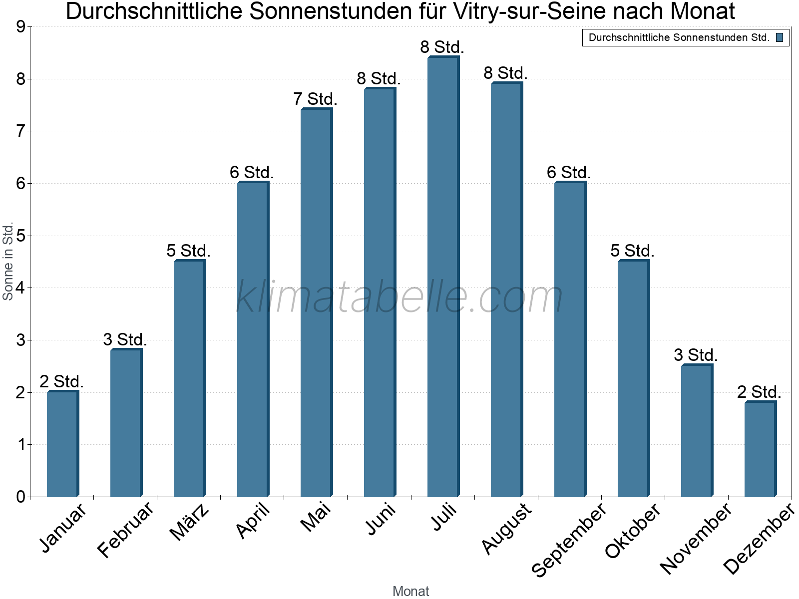 Monatliche Durchschnittswerte der täglichen Sonnenstunden im Jahresverlauf. Vitry-sur-Seine.