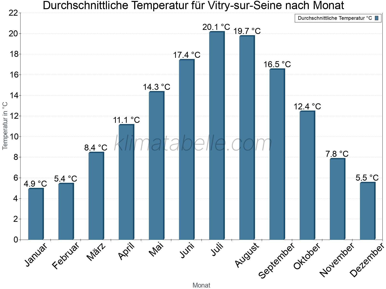Jahresverlauf der gemittelten Temperatur je Monat. Vitry-sur-Seine.
