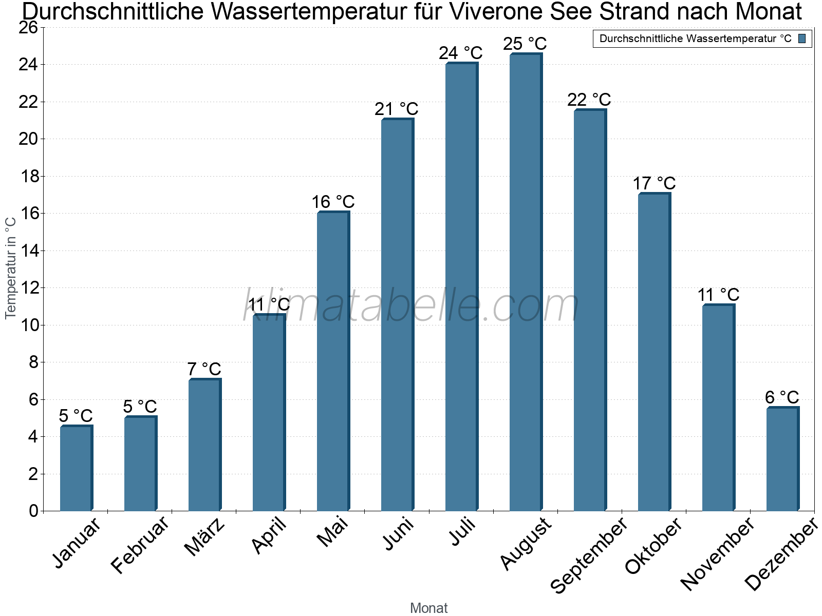 Monatliche Durchschnittstemperaturen des Wassers über das Jahr. Viverone See Strand.