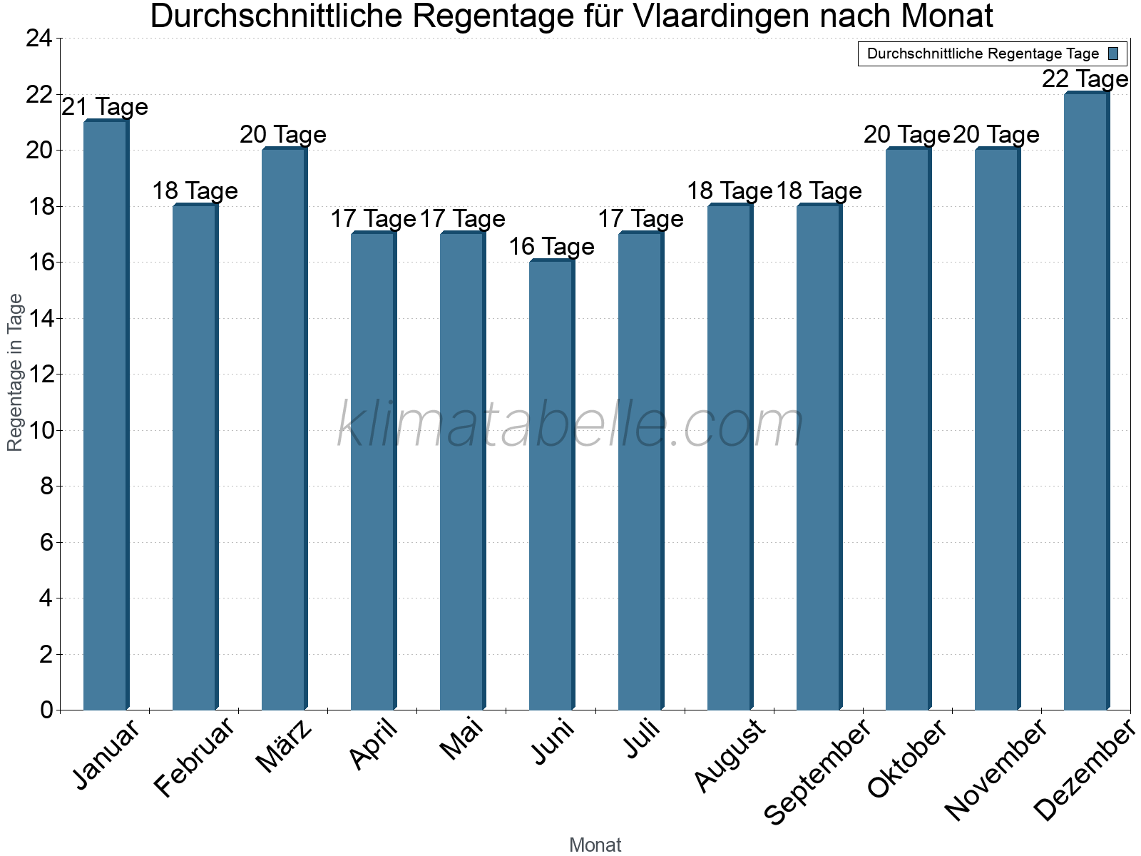 Monatliche Durchschnittswerte der Regentage im Jahresverlauf. Vlaardingen.