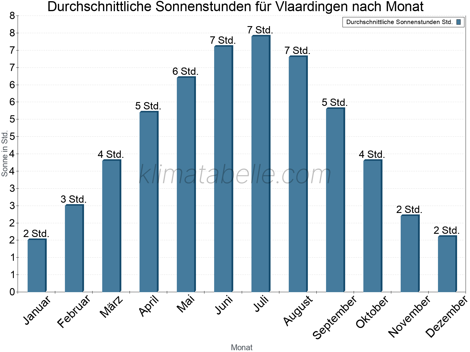 Monatliche Durchschnittswerte der täglichen Sonnenstunden im Jahresverlauf. Vlaardingen.