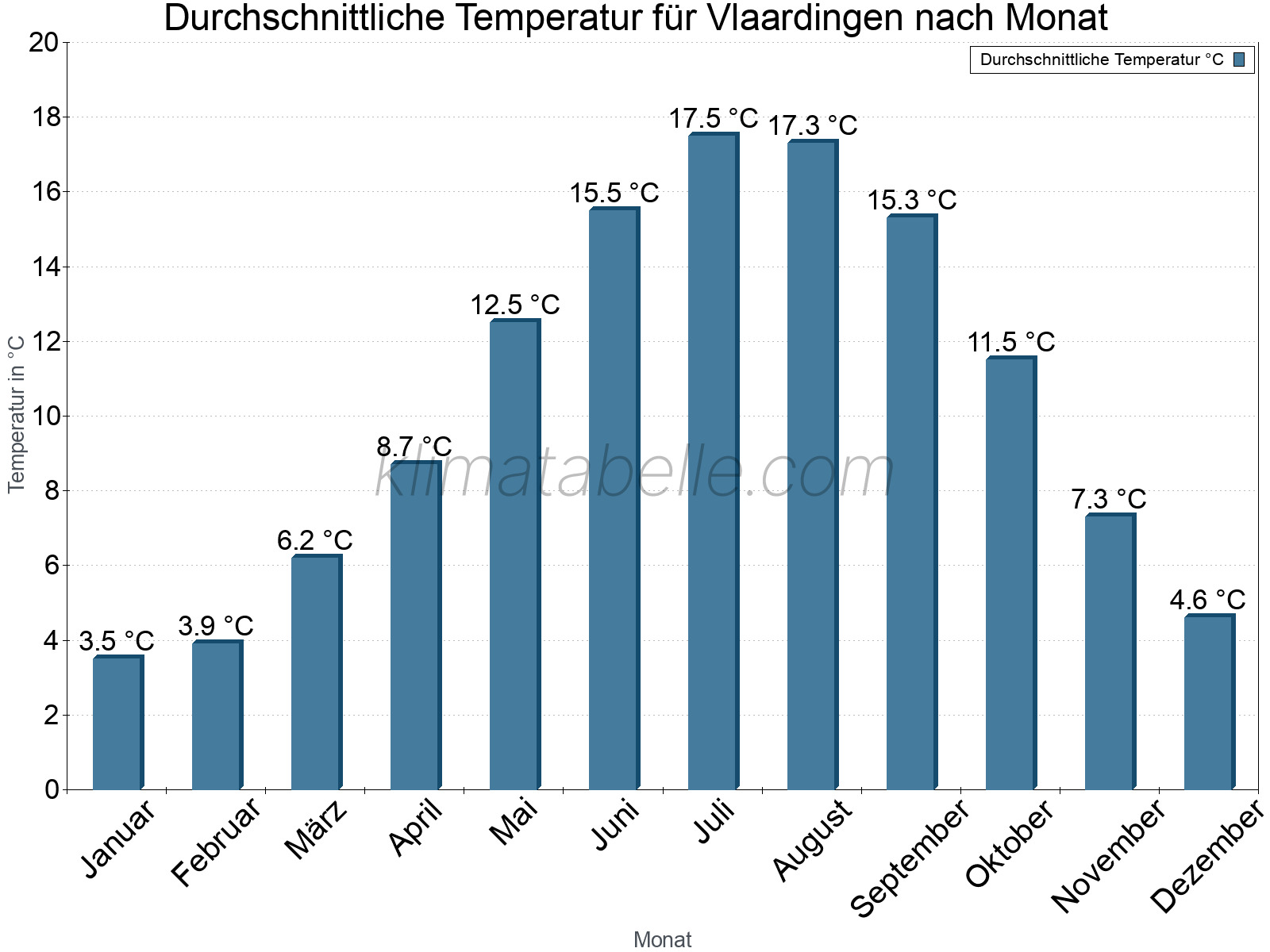 Jahresverlauf der gemittelten Temperatur je Monat. Vlaardingen.