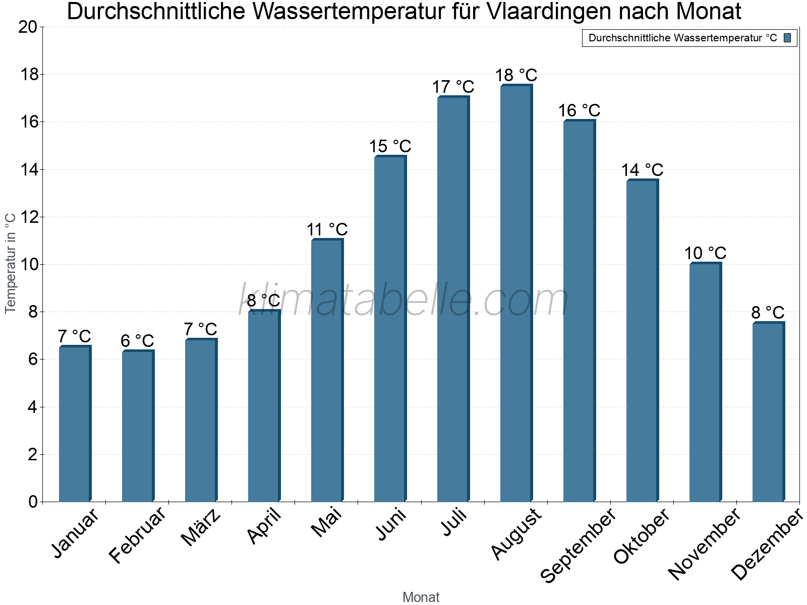 Monatliche Durchschnittstemperaturen des Wassers über das Jahr. Vlaardingen.