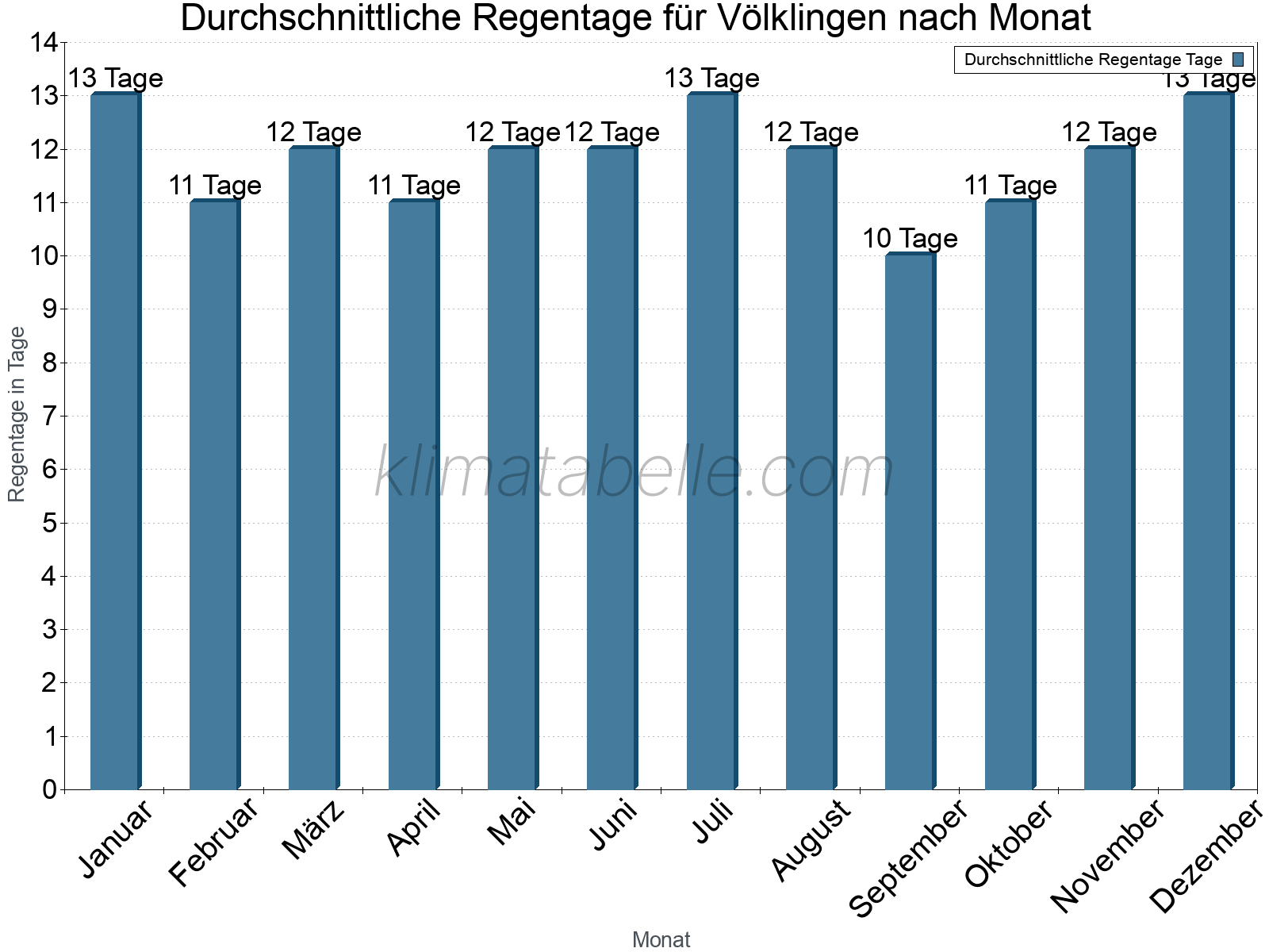 Monatliche Durchschnittswerte der Regentage im Jahresverlauf. Völklingen.