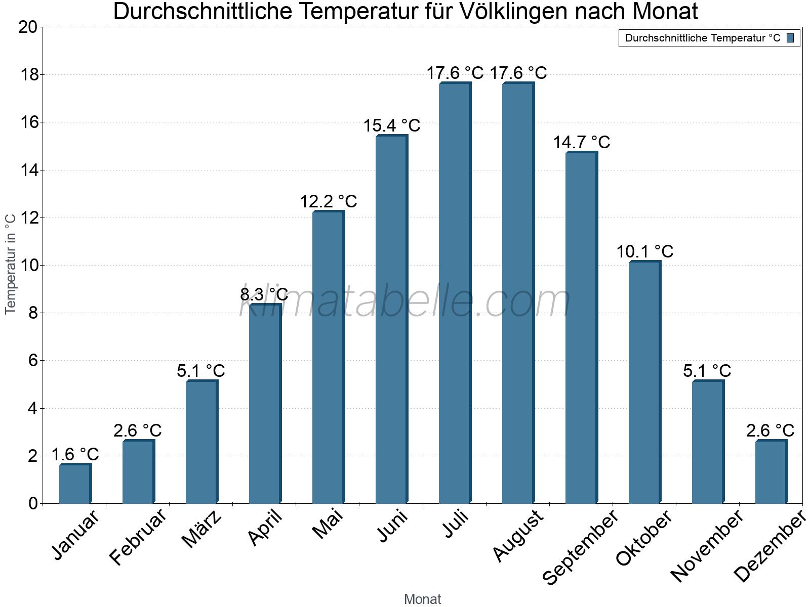 Jahresverlauf der gemittelten Temperatur je Monat. Völklingen.