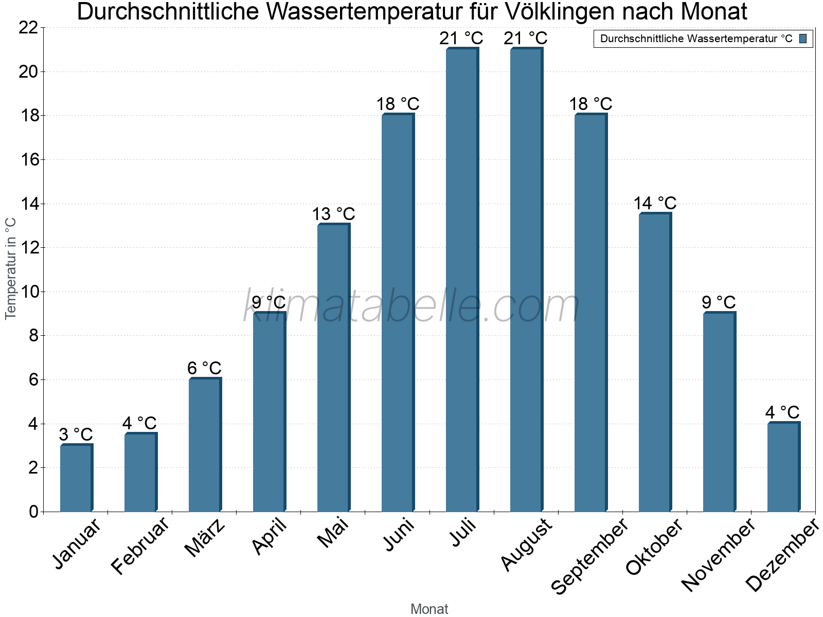 Monatliche Durchschnittstemperaturen des Wassers über das Jahr. Völklingen.