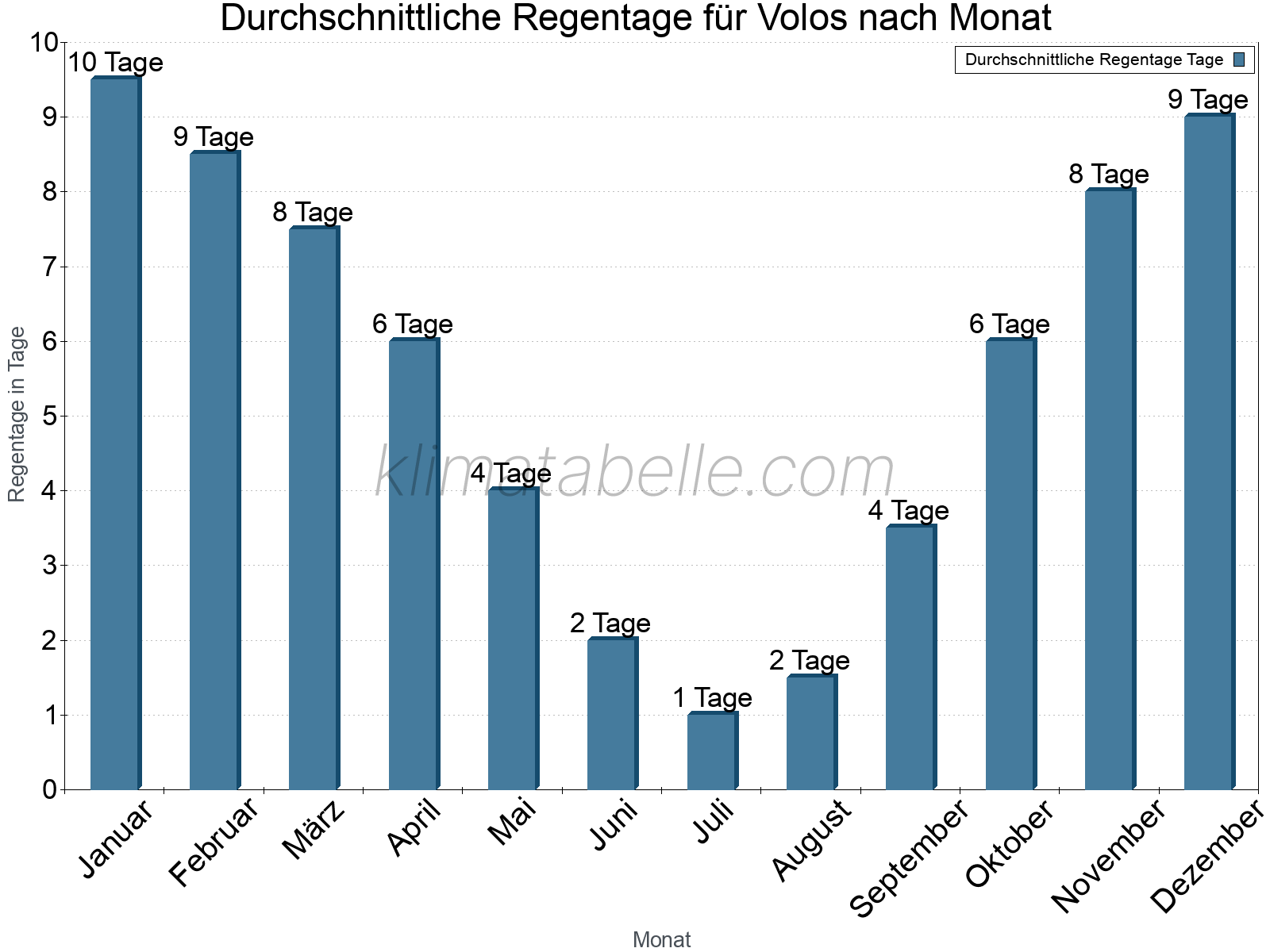 Monatliche Durchschnittswerte der Regentage im Jahresverlauf. Volos.