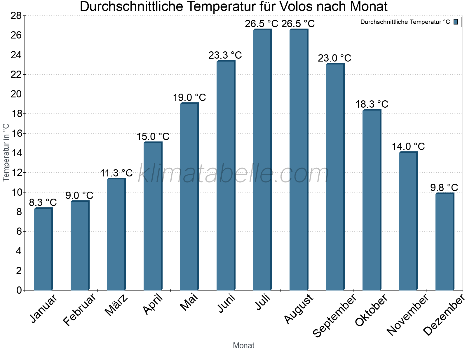 Jahresverlauf der gemittelten Temperatur je Monat. Volos.