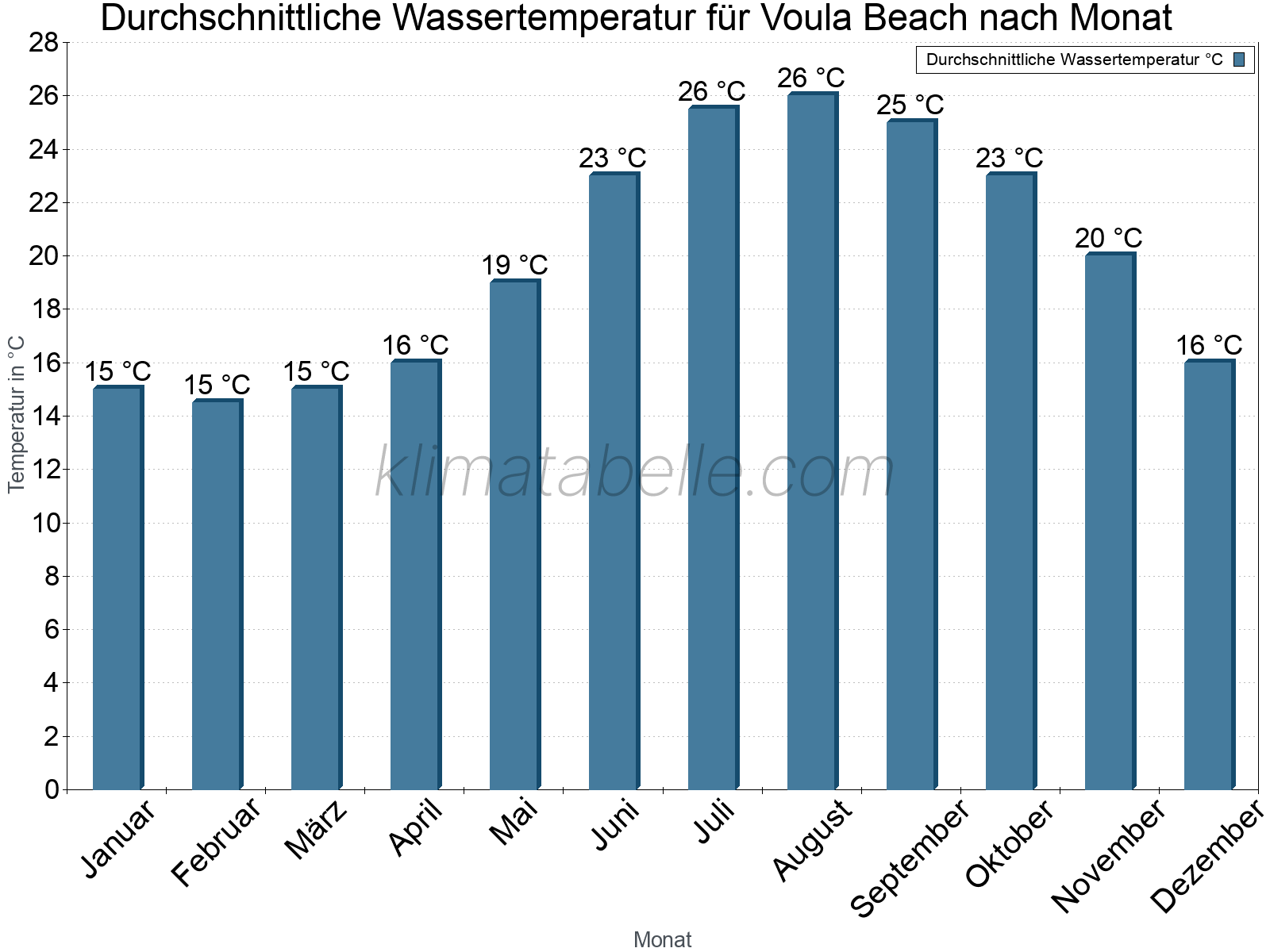 Monatliche Durchschnittstemperaturen des Wassers über das Jahr. Voula Beach.