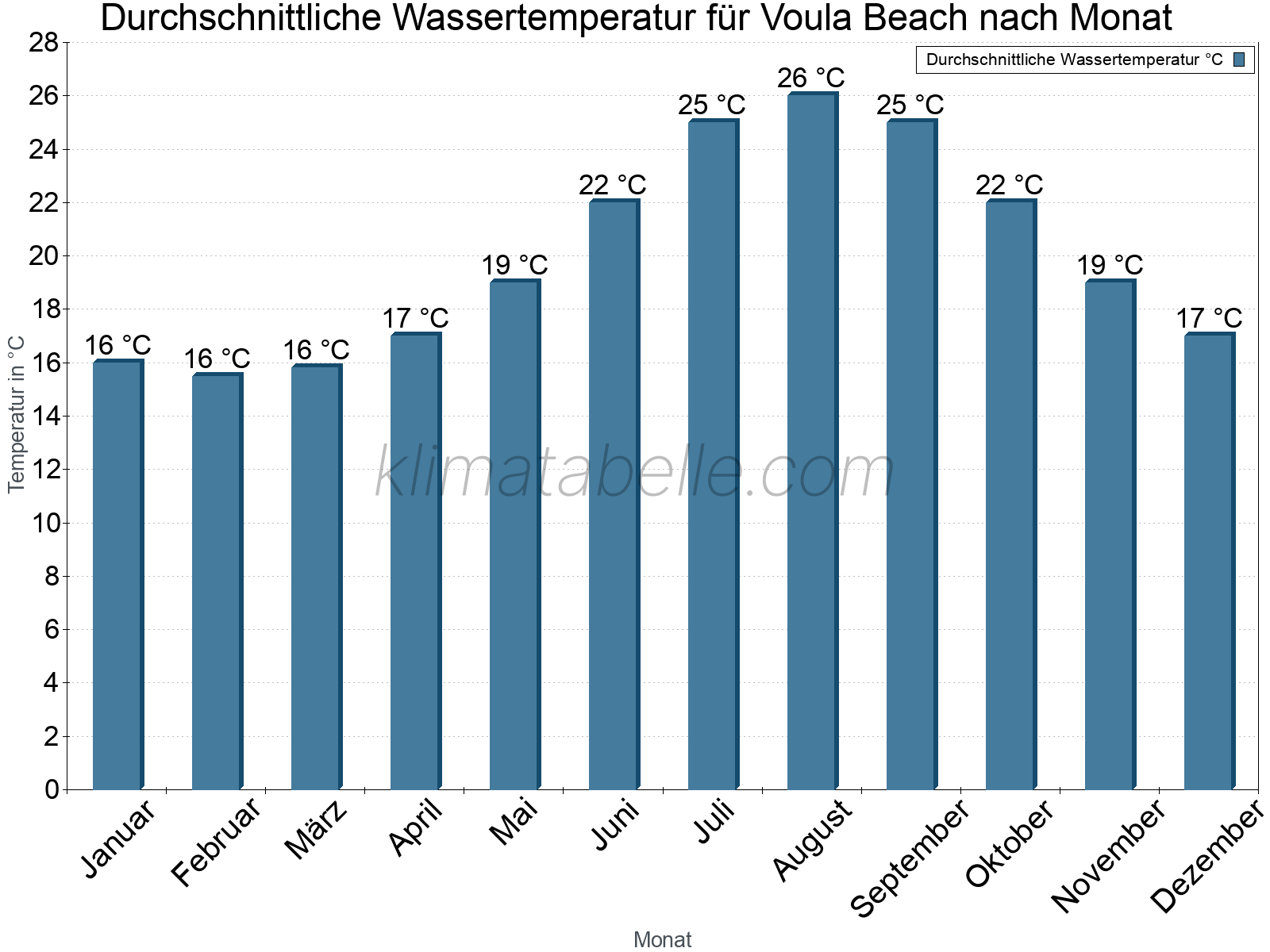 Monatliche Durchschnittstemperaturen des Wassers über das Jahr. Voula Beach.