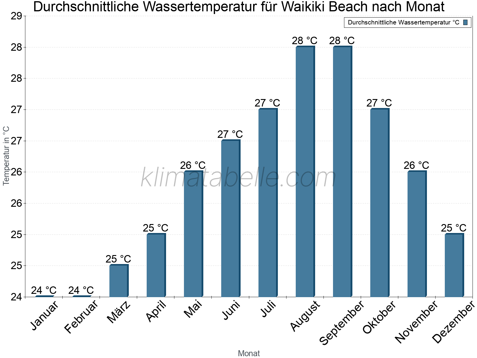 Monatliche Durchschnittstemperaturen des Wassers über das Jahr. Waikiki Beach.
