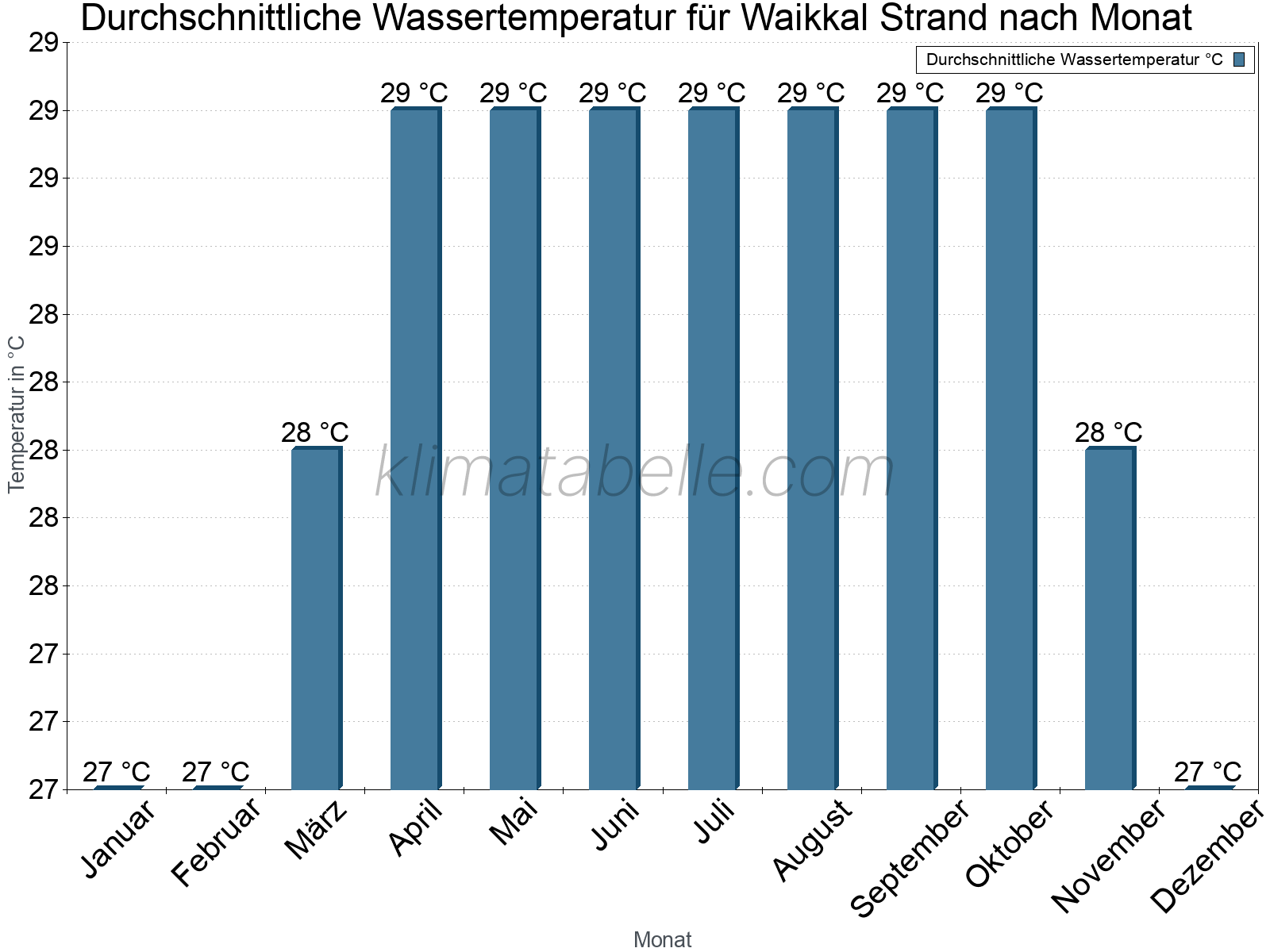 Monatliche Durchschnittstemperaturen des Wassers über das Jahr. Waikkal Strand.