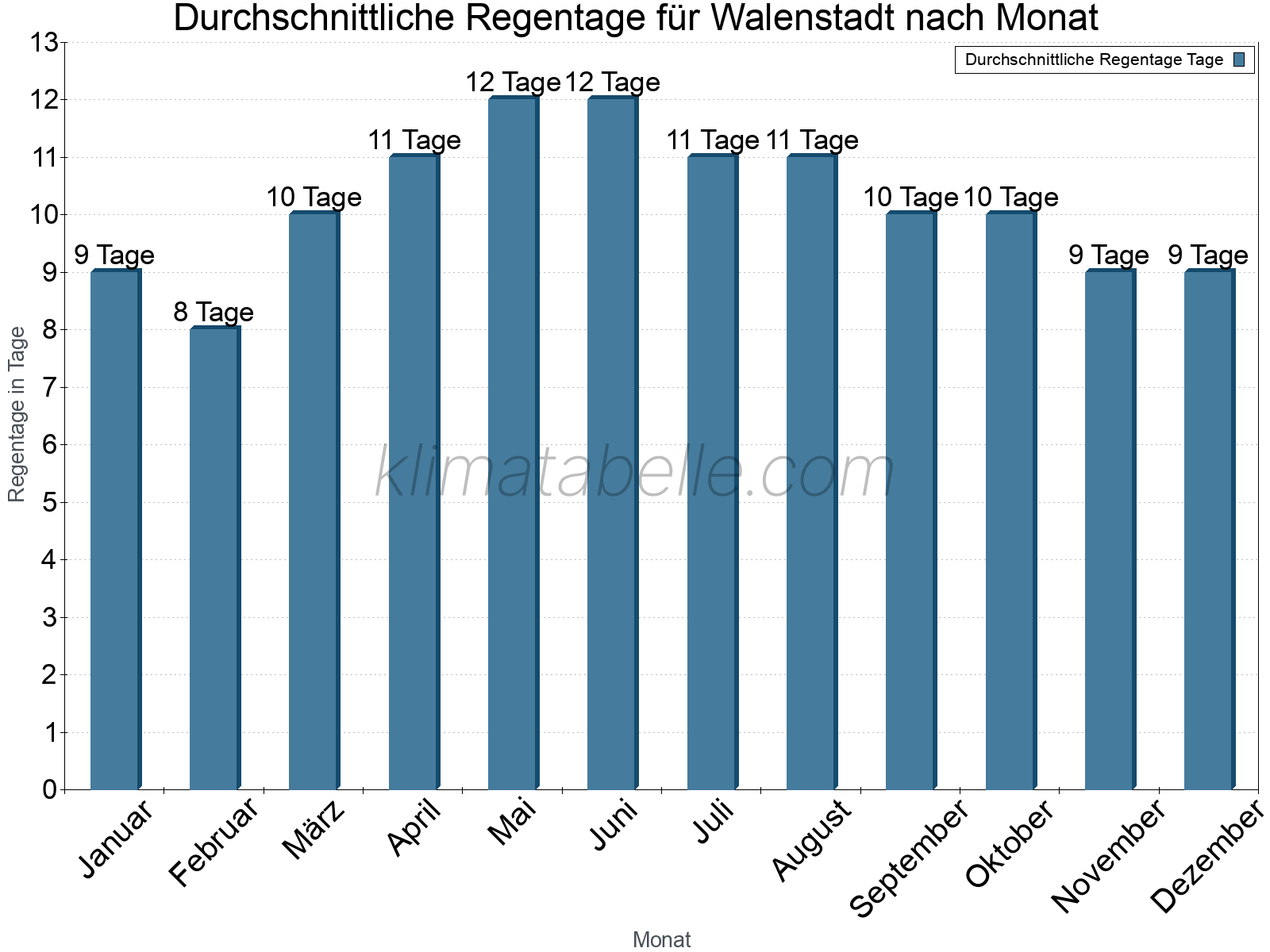 Monatliche Durchschnittswerte der Regentage im Jahresverlauf. Walenstadt.