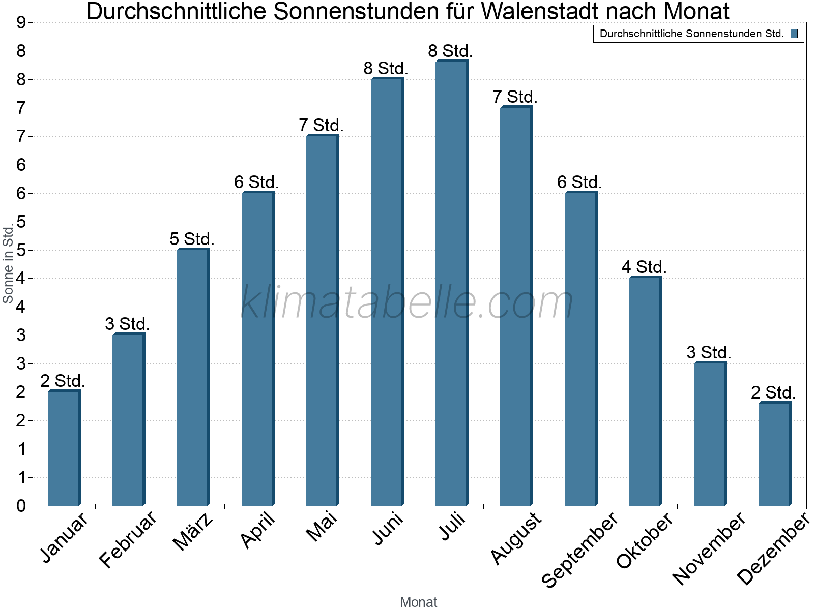 Monatliche Durchschnittswerte der täglichen Sonnenstunden im Jahresverlauf. Walenstadt.