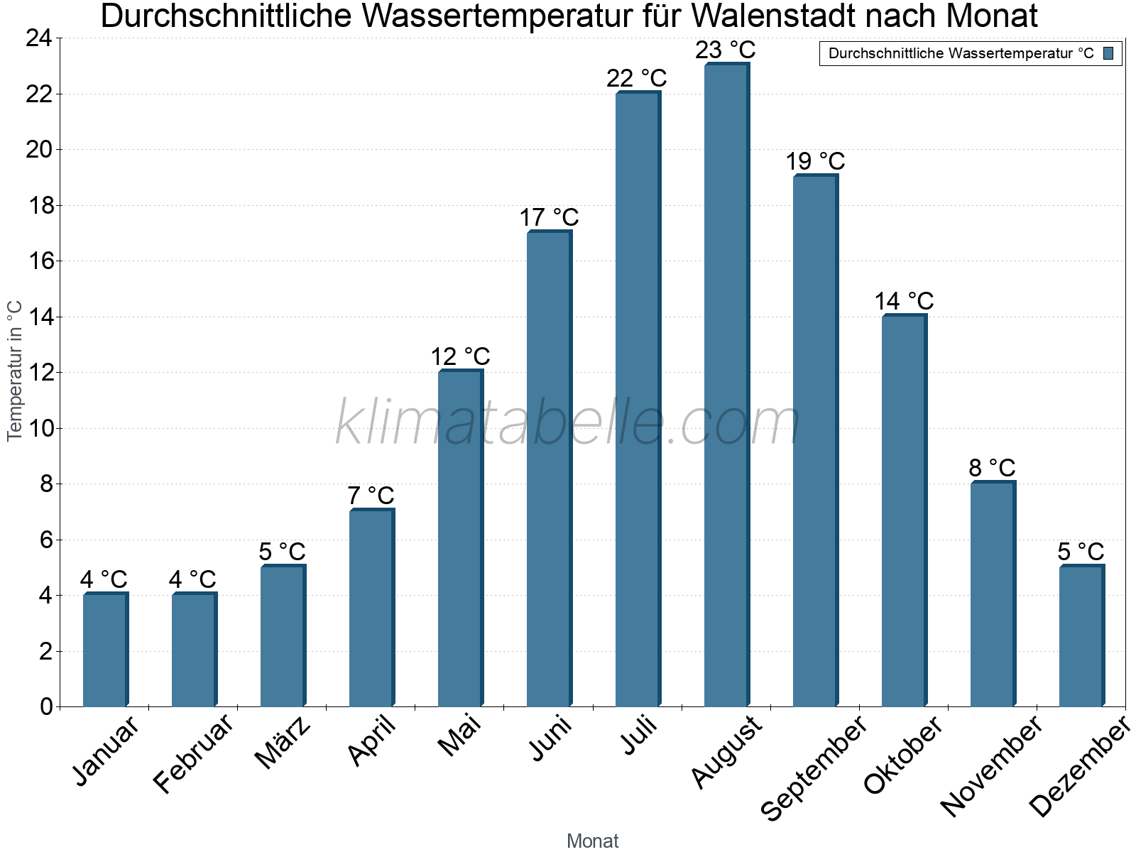 Monatliche Durchschnittstemperaturen des Wassers über das Jahr. Walenstadt.