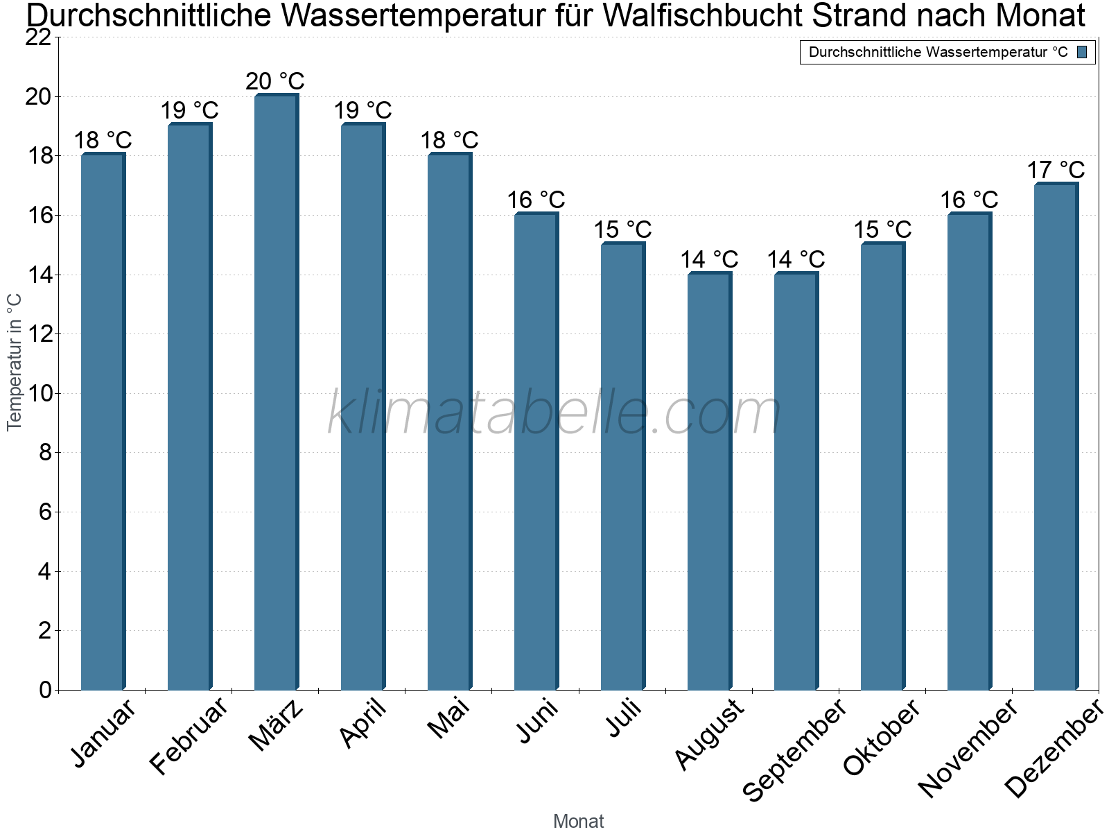 Monatliche Durchschnittstemperaturen des Wassers über das Jahr. Walfischbucht Strand.