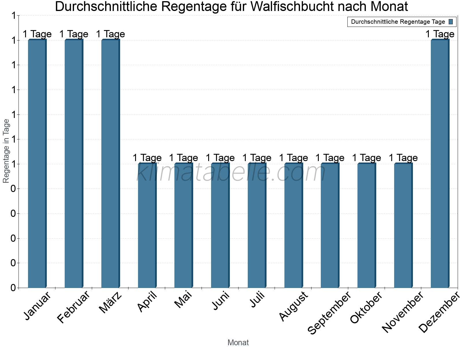 Monatliche Durchschnittswerte der Regentage im Jahresverlauf. Walfischbucht.