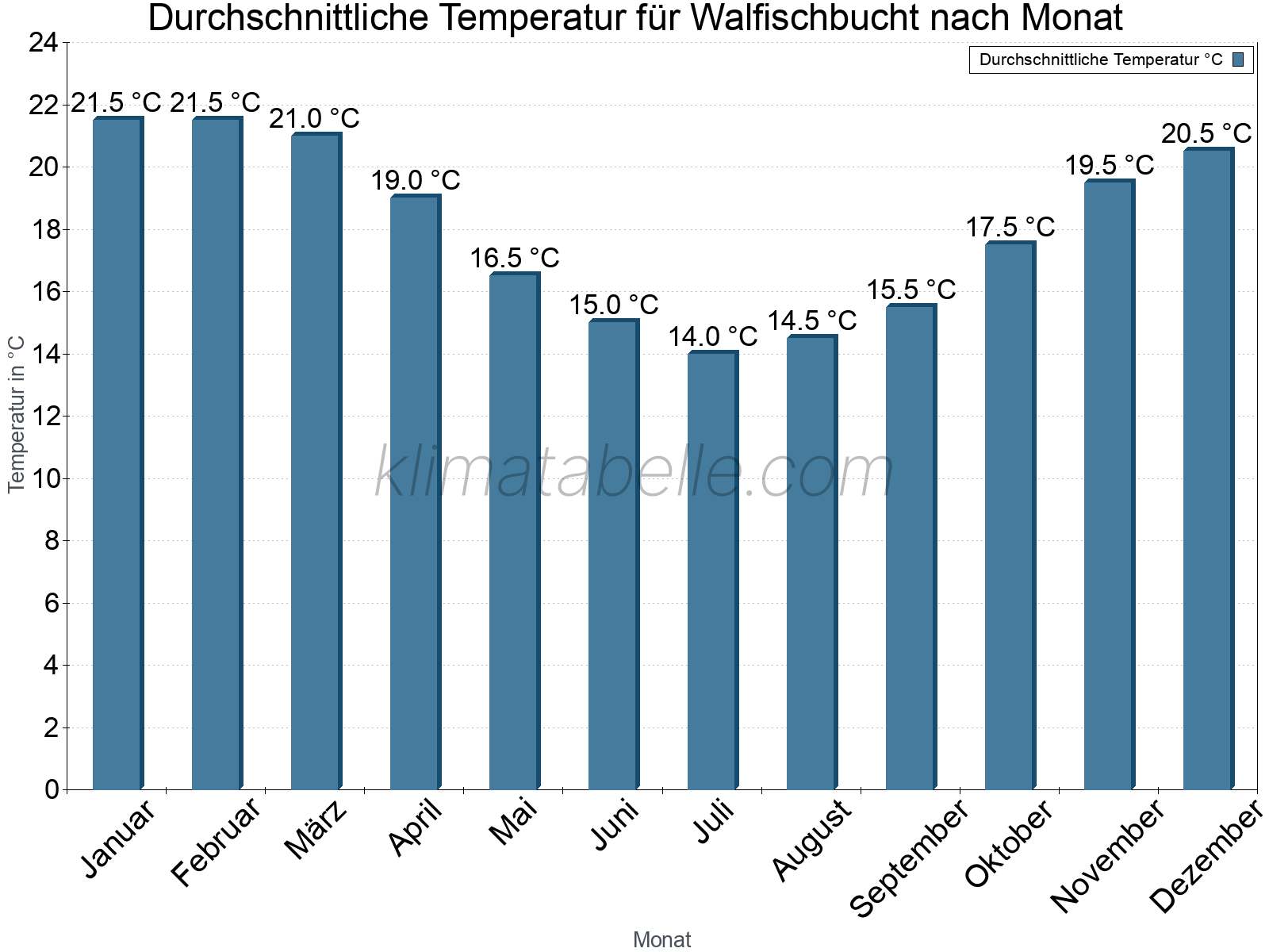 Jahresverlauf der gemittelten Temperatur je Monat. Walfischbucht.
