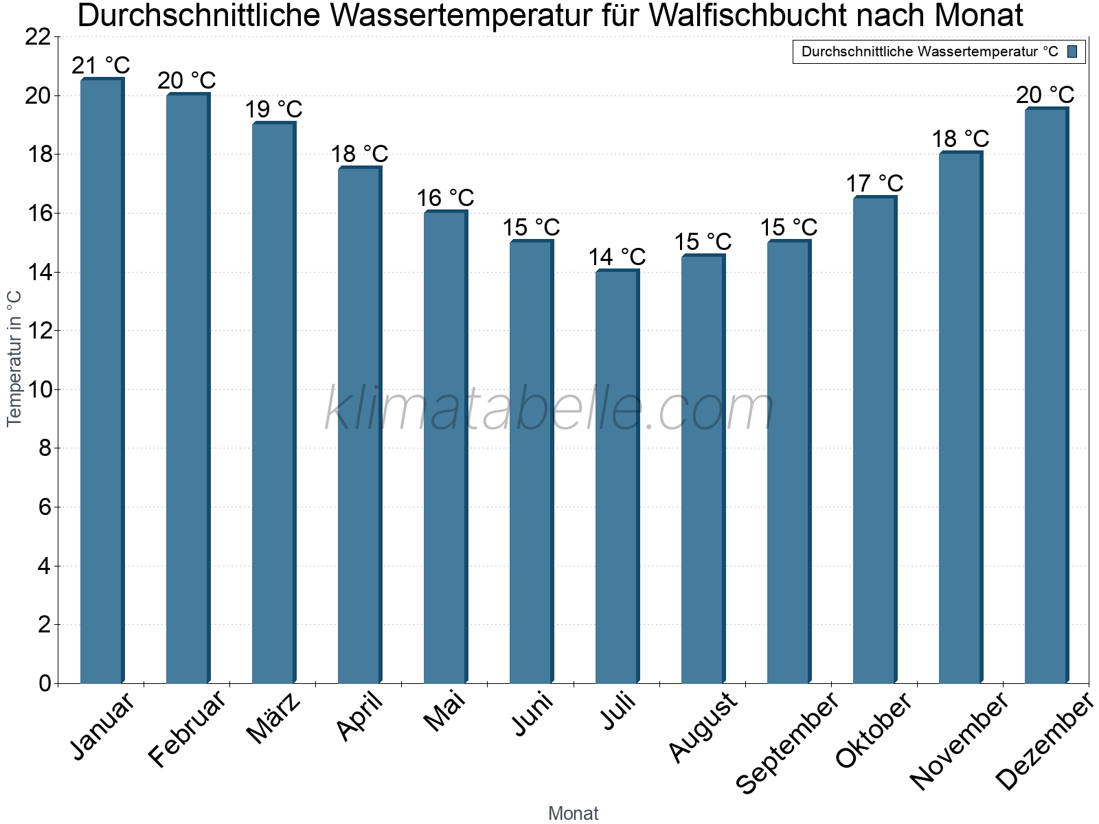 Monatliche Durchschnittstemperaturen des Wassers über das Jahr. Walfischbucht.