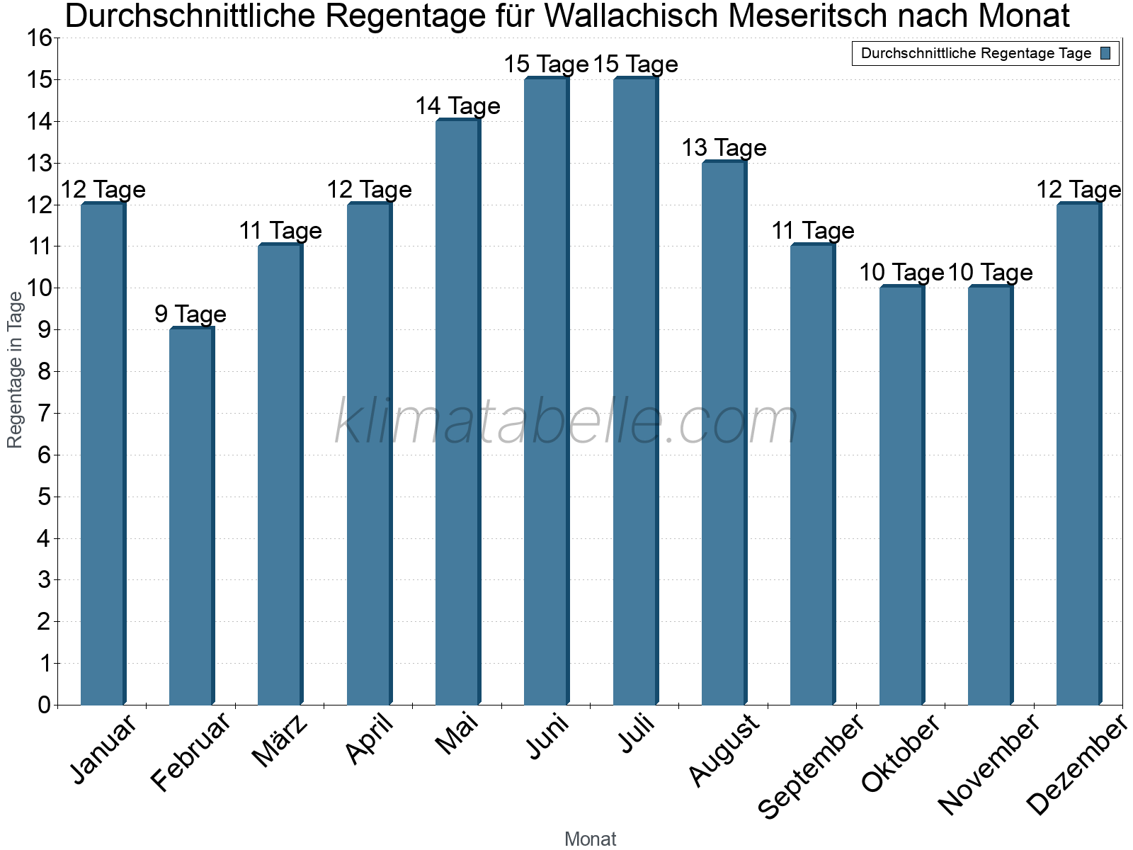 Monatliche Durchschnittswerte der Regentage im Jahresverlauf. Wallachisch Meseritsch.