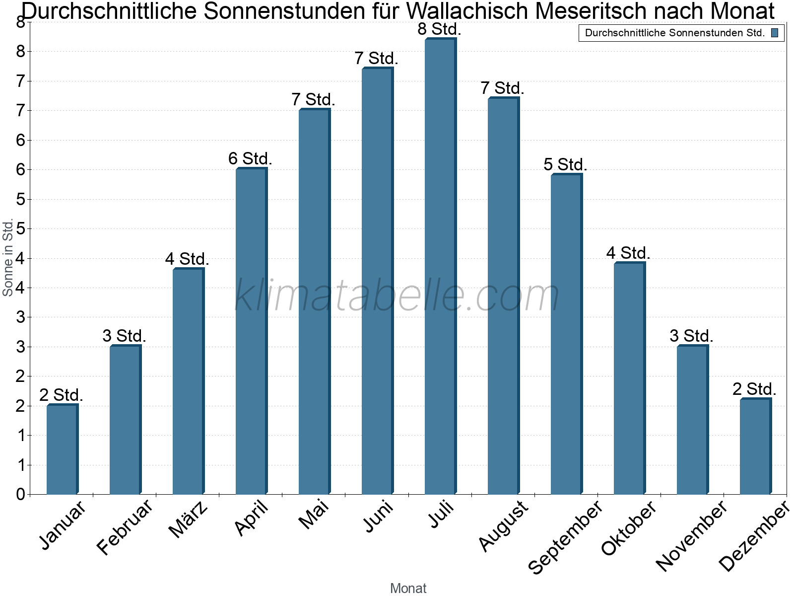 Monatliche Durchschnittswerte der täglichen Sonnenstunden im Jahresverlauf. Wallachisch Meseritsch.