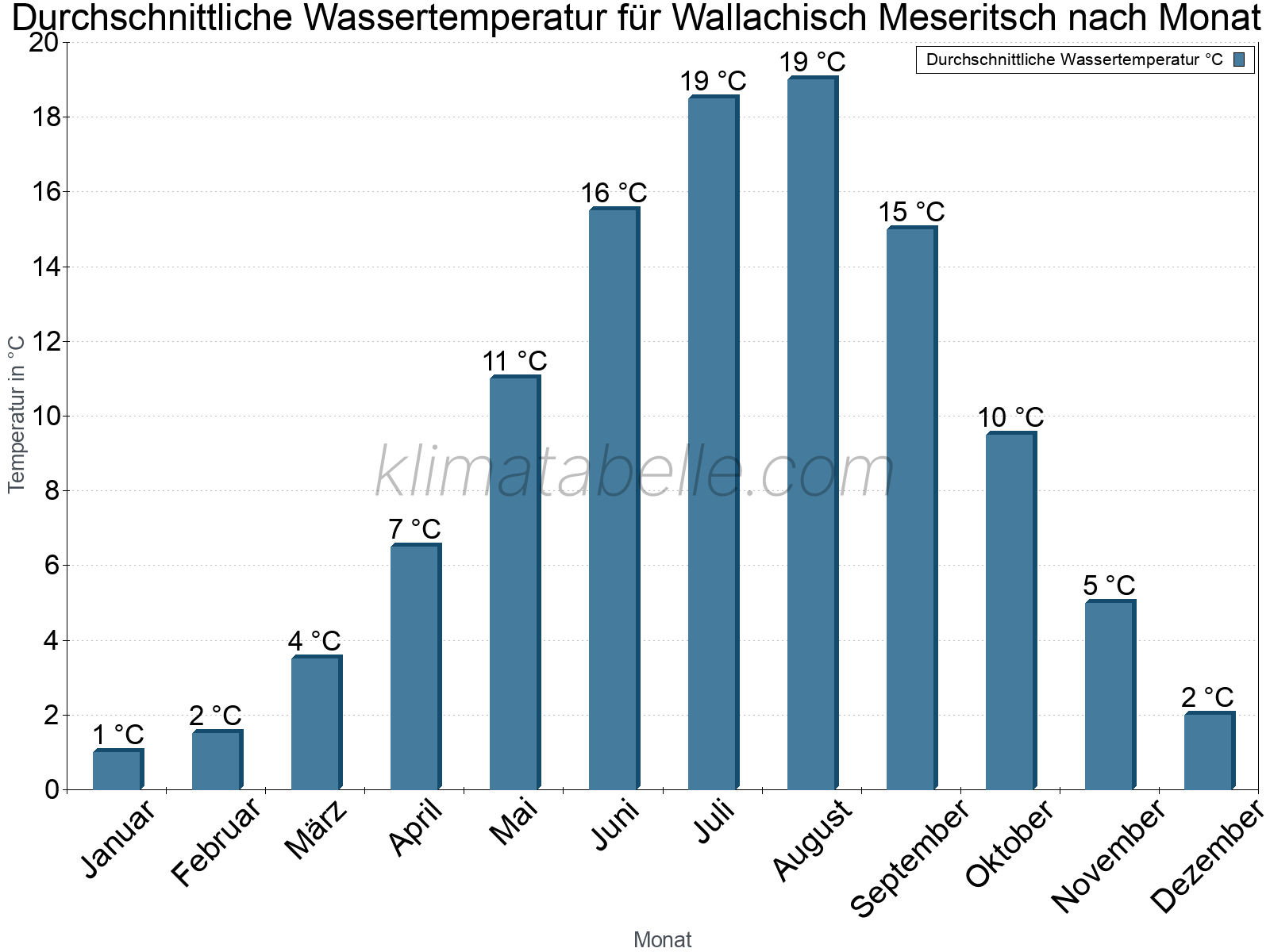 Monatliche Durchschnittstemperaturen des Wassers über das Jahr. Wallachisch Meseritsch.