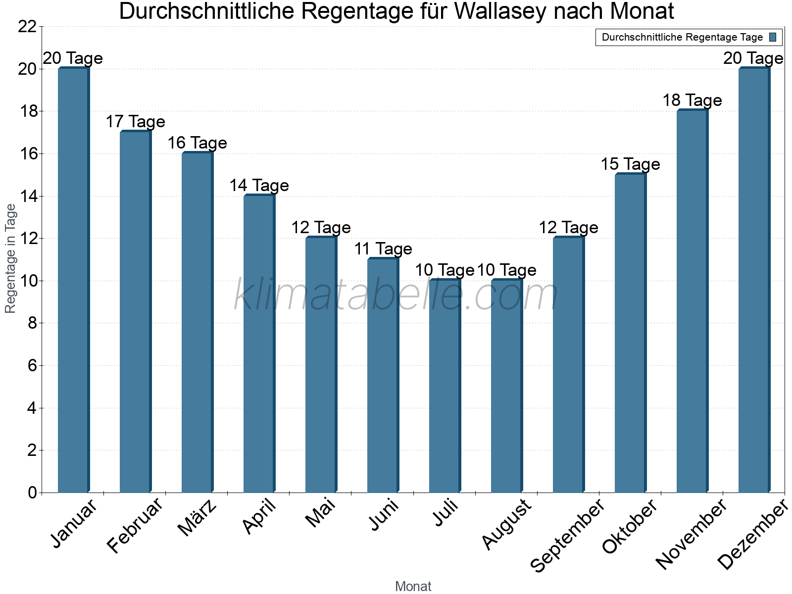 Monatliche Durchschnittswerte der Regentage im Jahresverlauf. Wallasey.