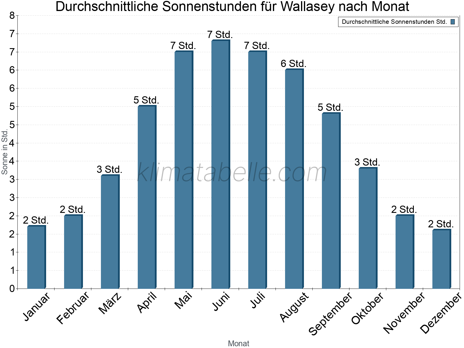 Monatliche Durchschnittswerte der täglichen Sonnenstunden im Jahresverlauf. Wallasey.