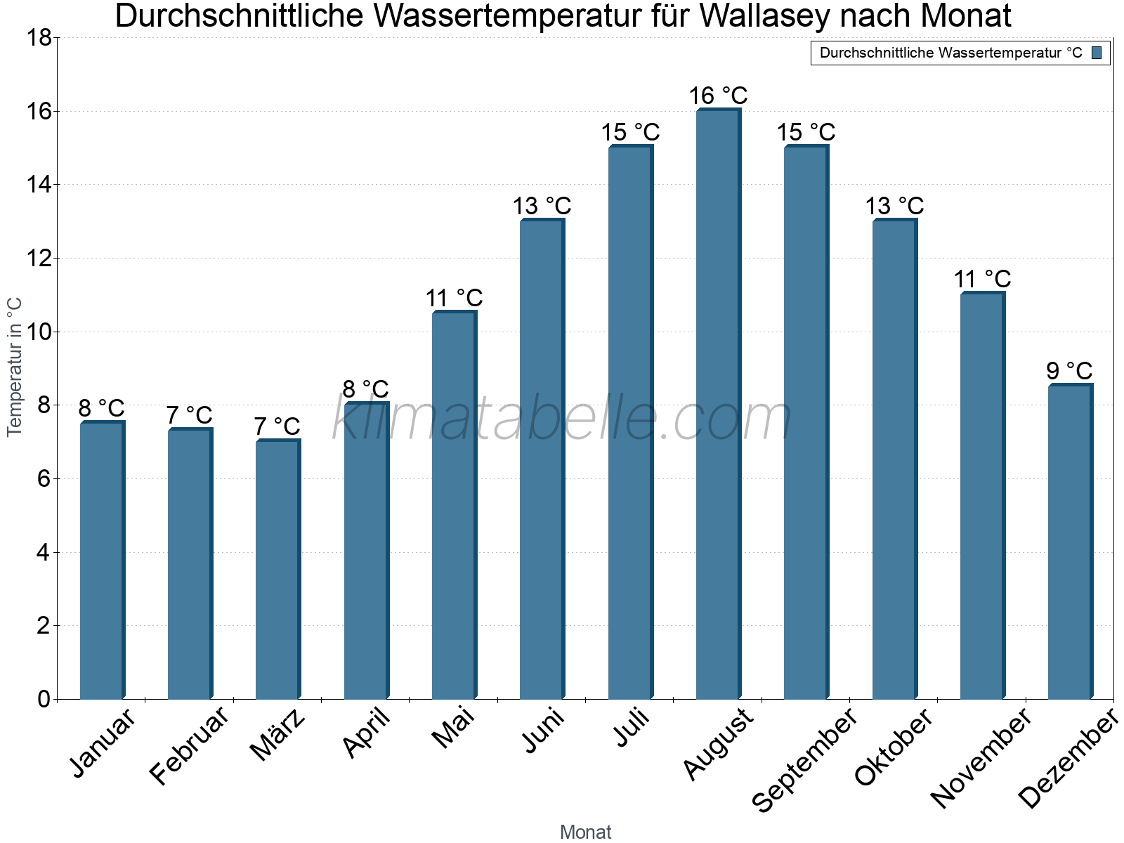 Monatliche Durchschnittstemperaturen des Wassers über das Jahr. Wallasey.