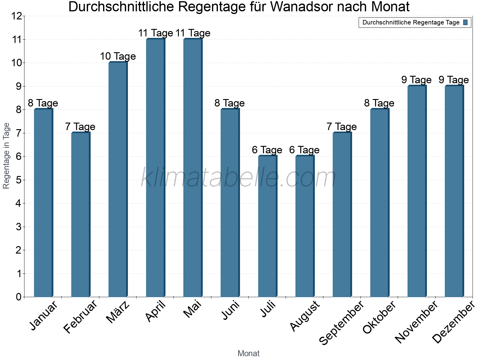 Monatliche Durchschnittswerte der Regentage im Jahresverlauf. Wanadsor.