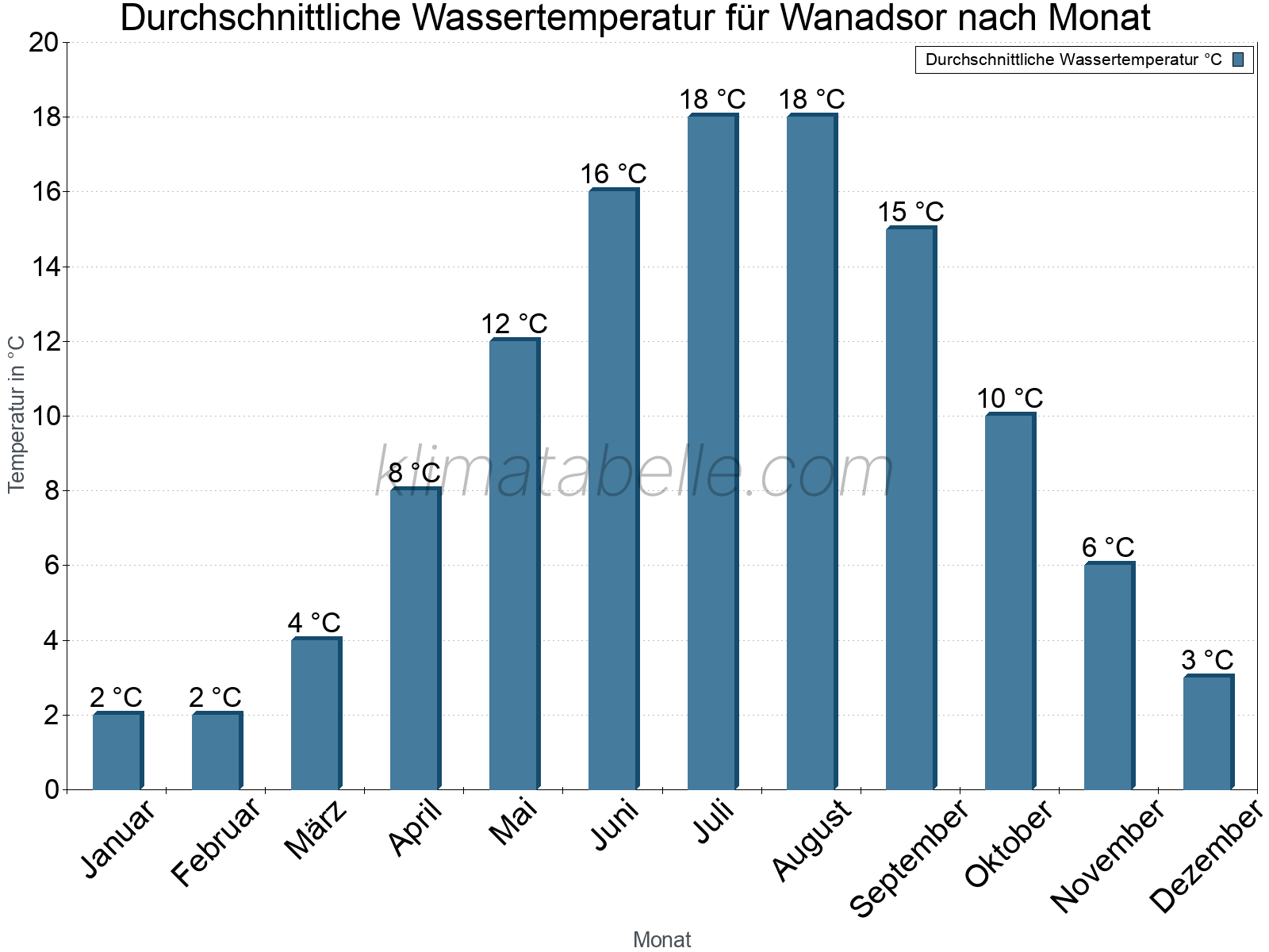 Monatliche Durchschnittstemperaturen des Wassers über das Jahr. Wanadsor.