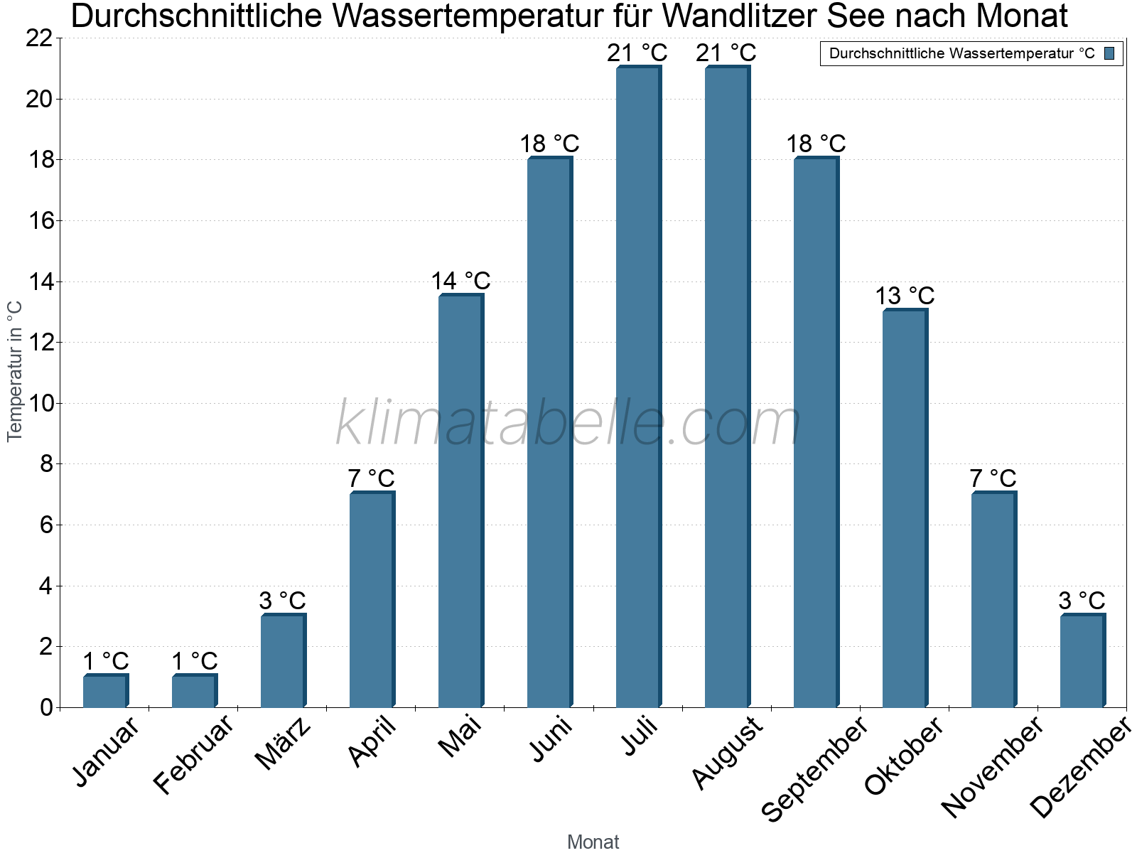 Monatliche Durchschnittstemperaturen des Wassers über das Jahr. Wandlitzer See.