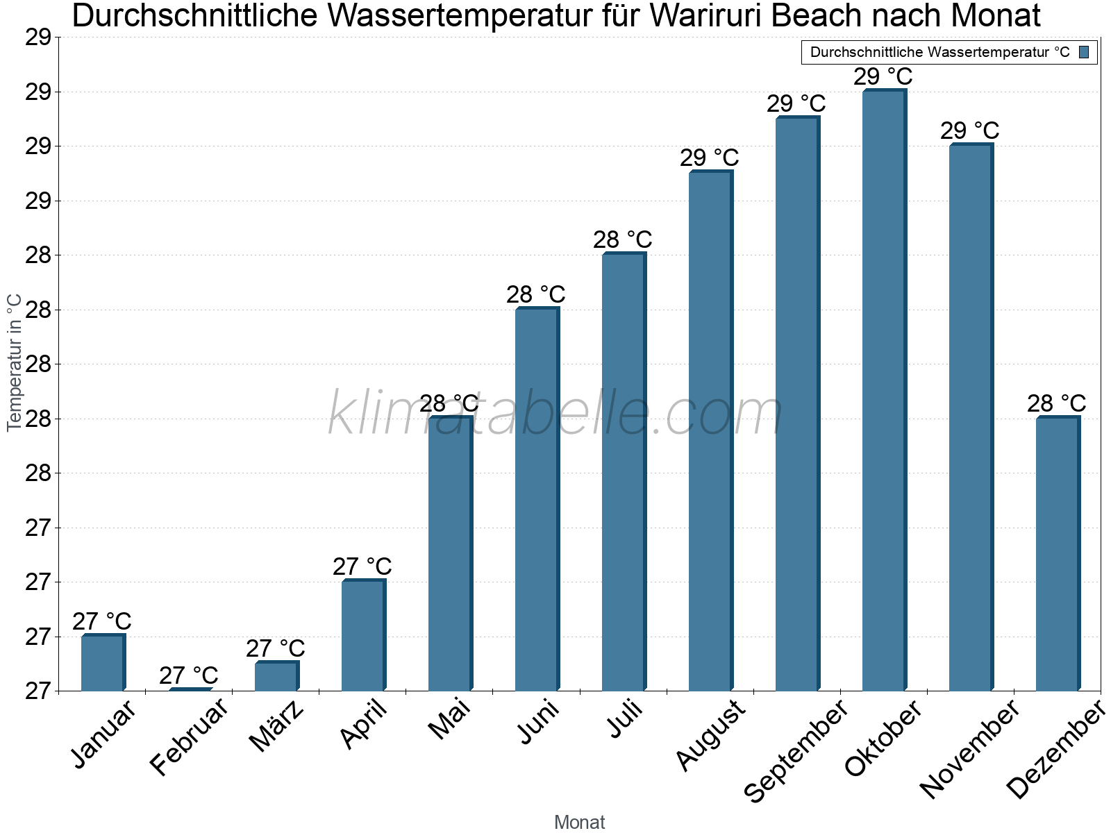 Monatliche Durchschnittstemperaturen des Wassers über das Jahr. Wariruri Beach.