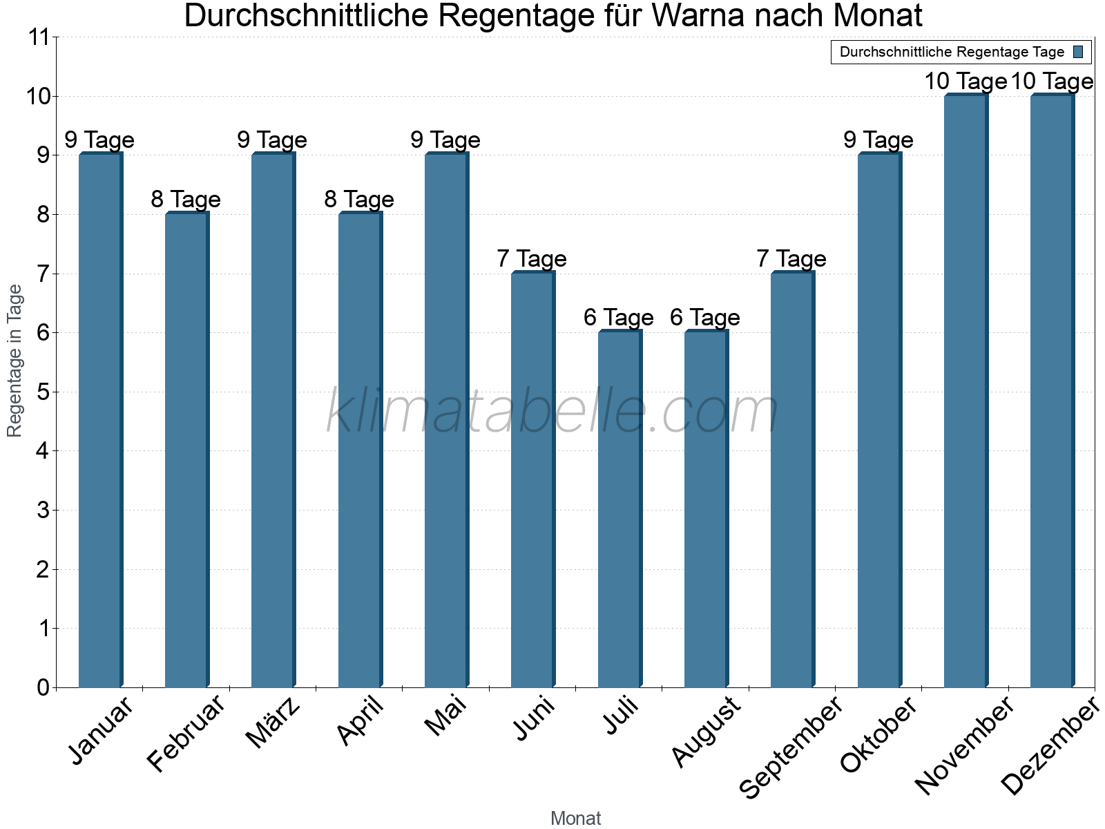 Monatliche Durchschnittswerte der Regentage im Jahresverlauf. Warna.