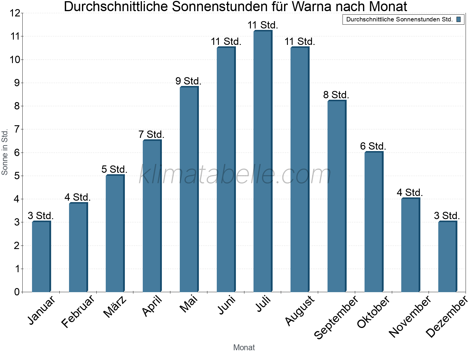 Monatliche Durchschnittswerte der täglichen Sonnenstunden im Jahresverlauf. Warna.