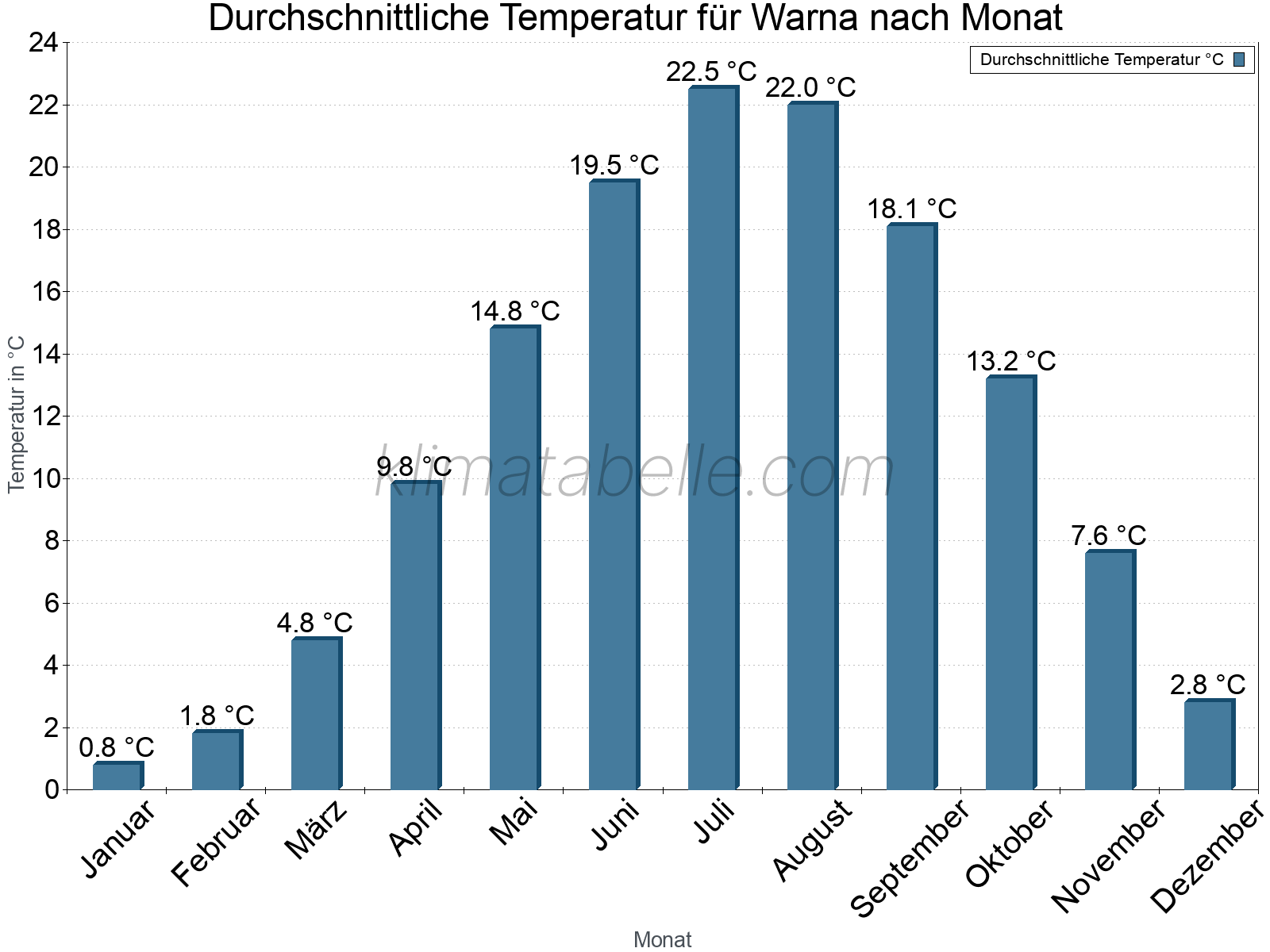 Jahresverlauf der gemittelten Temperatur je Monat. Warna.
