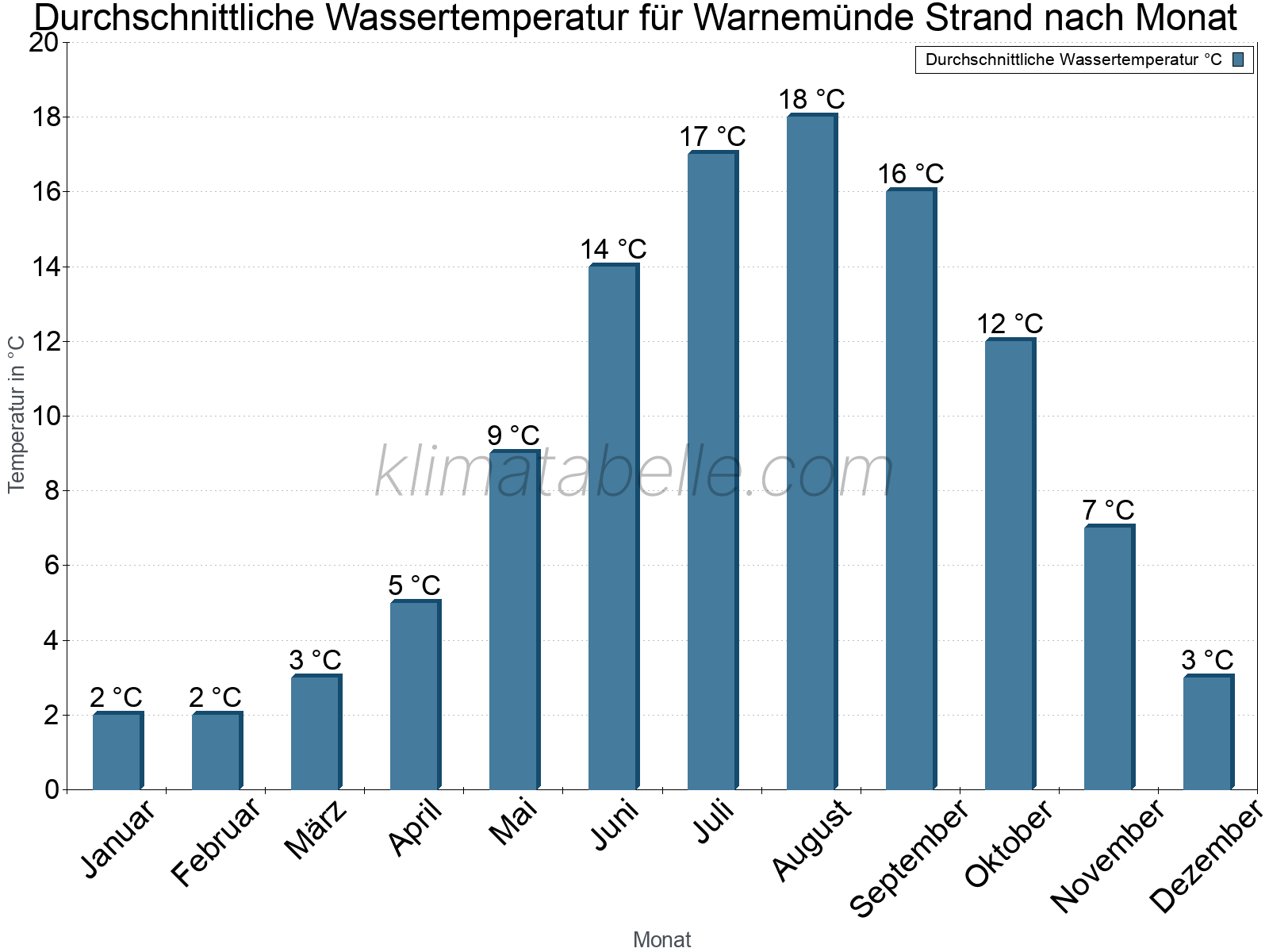 Monatliche Durchschnittstemperaturen des Wassers über das Jahr. Warnemünde Strand.