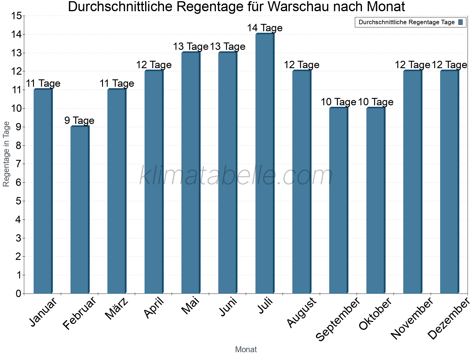 Monatliche Durchschnittswerte der Regentage im Jahresverlauf. Warschau.