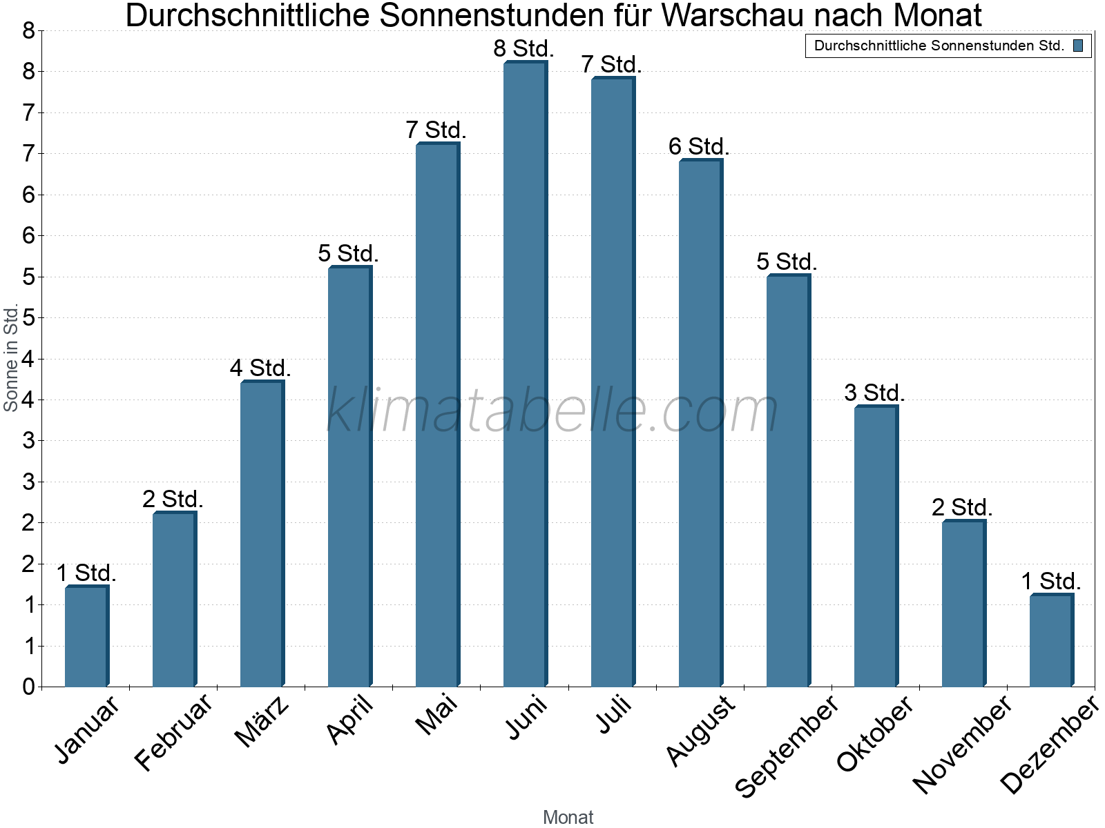 Monatliche Durchschnittswerte der täglichen Sonnenstunden im Jahresverlauf. Warschau.