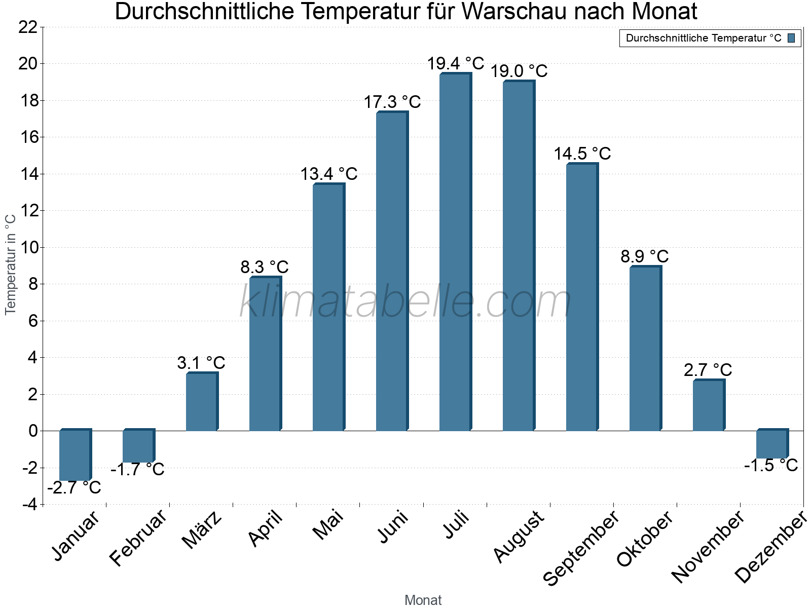 Jahresverlauf der gemittelten Temperatur je Monat. Warschau.