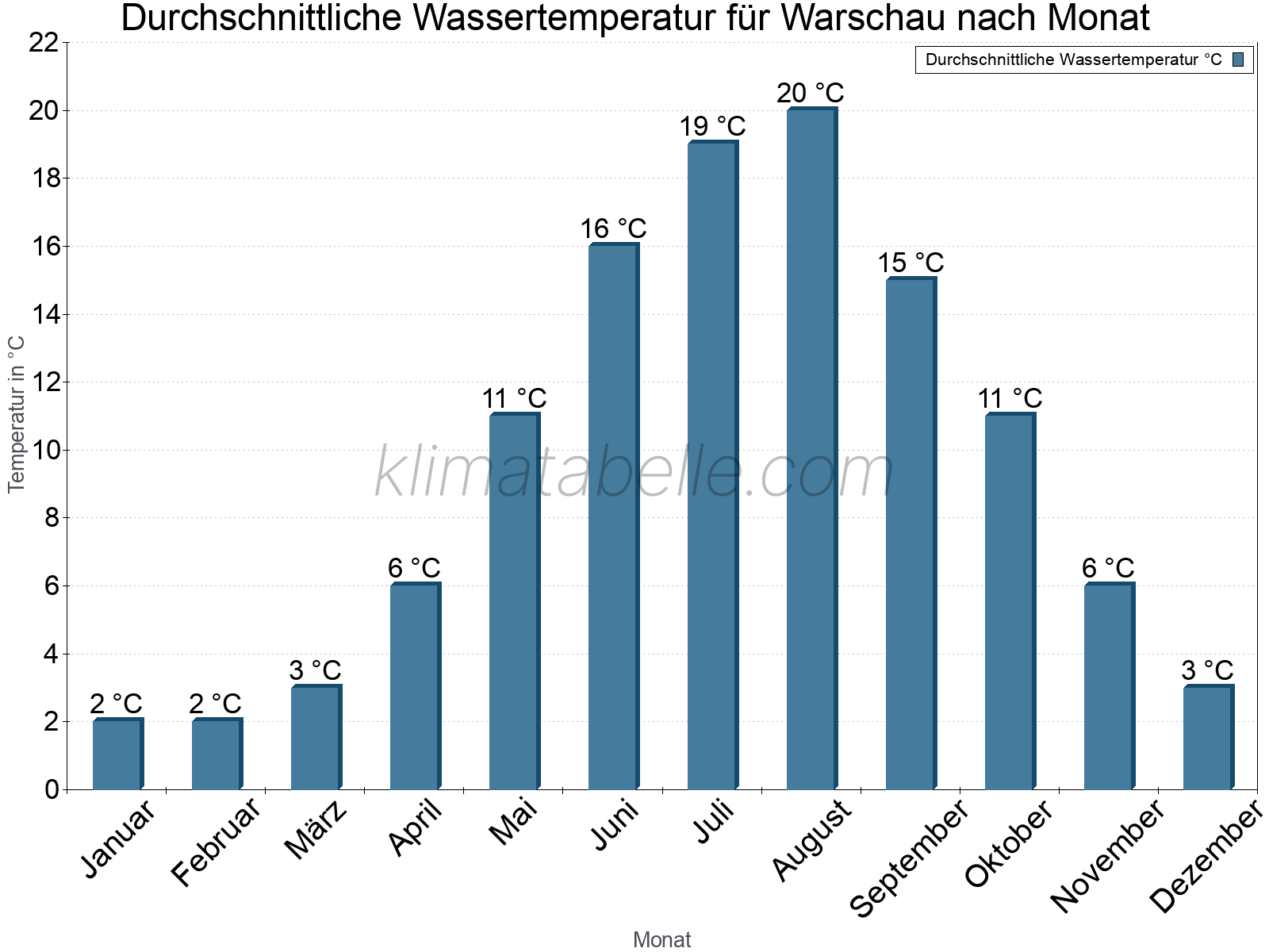 Monatliche Durchschnittstemperaturen des Wassers über das Jahr. Warschau.