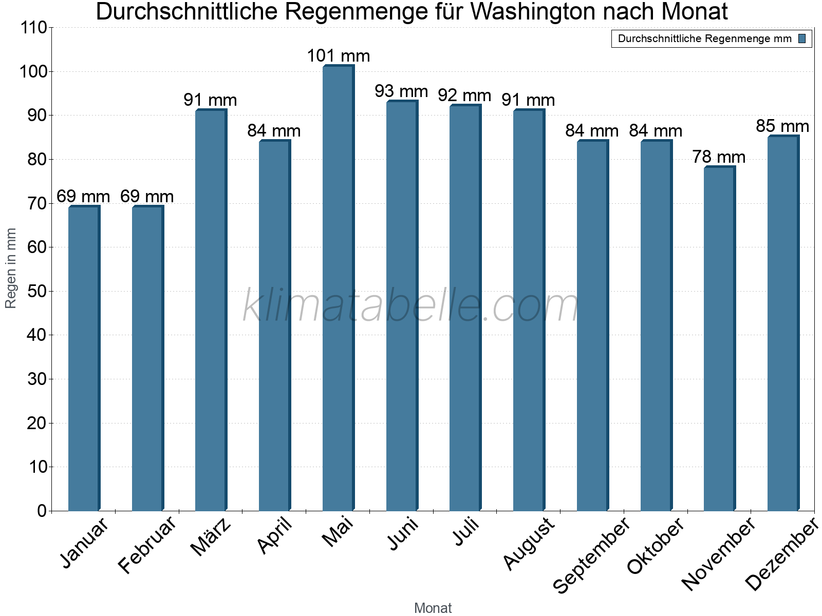 Monatliche Durchschnittswerte der täglichen Regenmenge im Jahresverlauf. Washington.