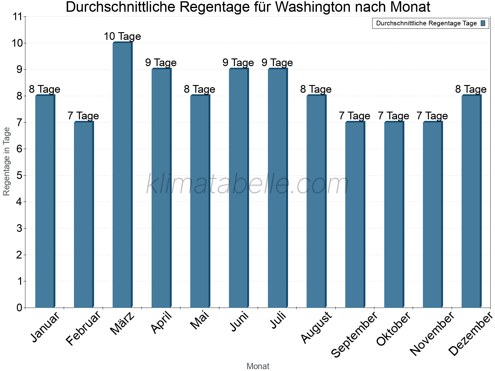 Monatliche Durchschnittswerte der Regentage im Jahresverlauf. Washington.