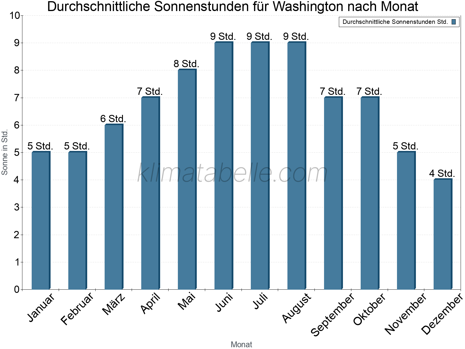Monatliche Durchschnittswerte der täglichen Sonnenstunden im Jahresverlauf. Washington.