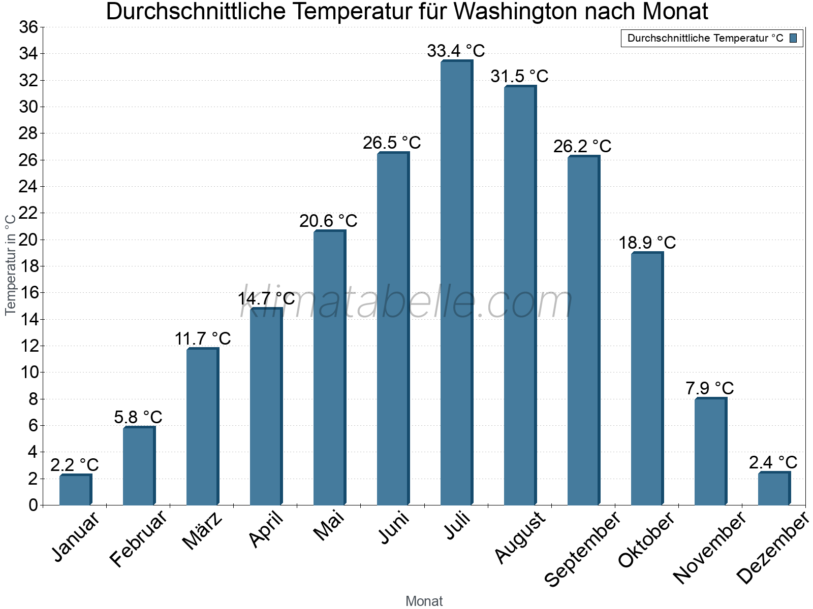 Jahresverlauf der gemittelten Temperatur je Monat. Washington.