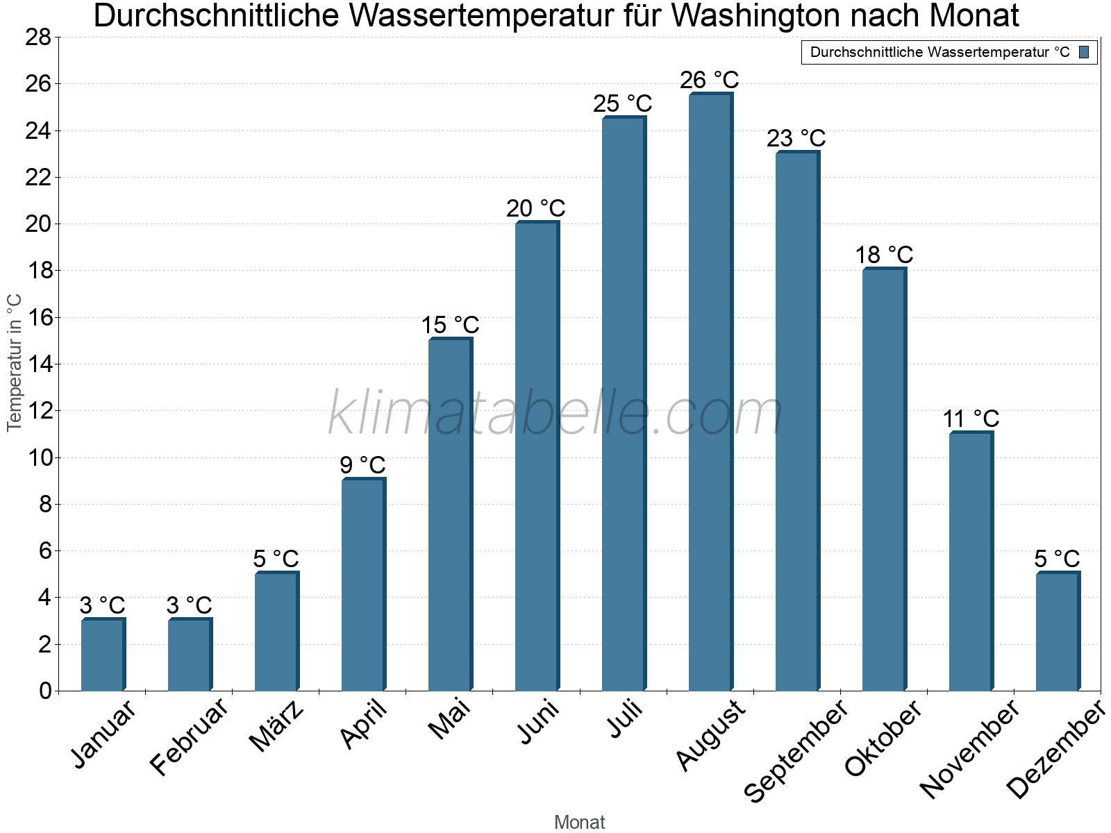 Monatliche Durchschnittstemperaturen des Wassers über das Jahr. Washington.