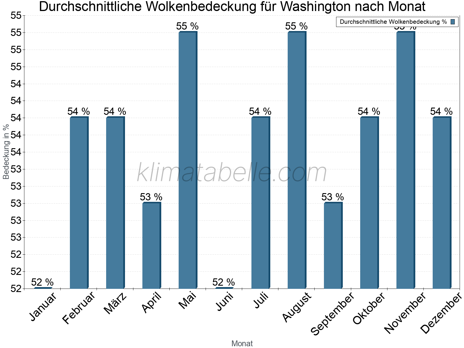 Jahresverlauf der gemittelten Bedeckung des Himmels je Monat. Dabei sind auch Nebelfelder (z.B. am Morgen) inkludiert. Zu beachten ist, dass die Skalierung der Y-Achse an die Datenwerte angepasst wird. Die Balkenhöhe steht nicht für absolute Prozentsätze wie 0% oder 100%, sondern für relative Mengen im Vergleich zu den minimalen bzw. maximalen Werten anderer Monate. Washington.