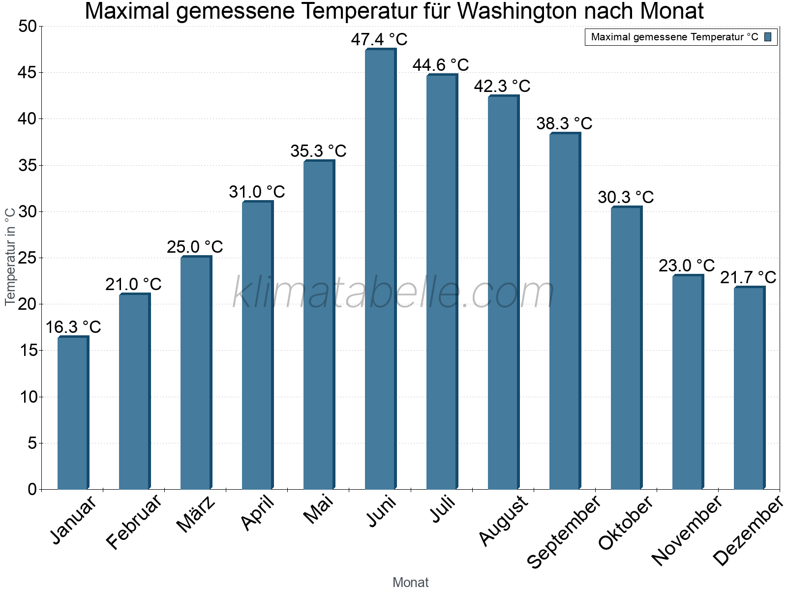 Jahresverlauf der Maximaltemperatur je Monat. Washington.