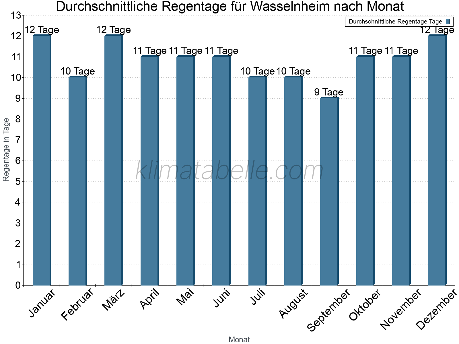Monatliche Durchschnittswerte der Regentage im Jahresverlauf. Wasselnheim.