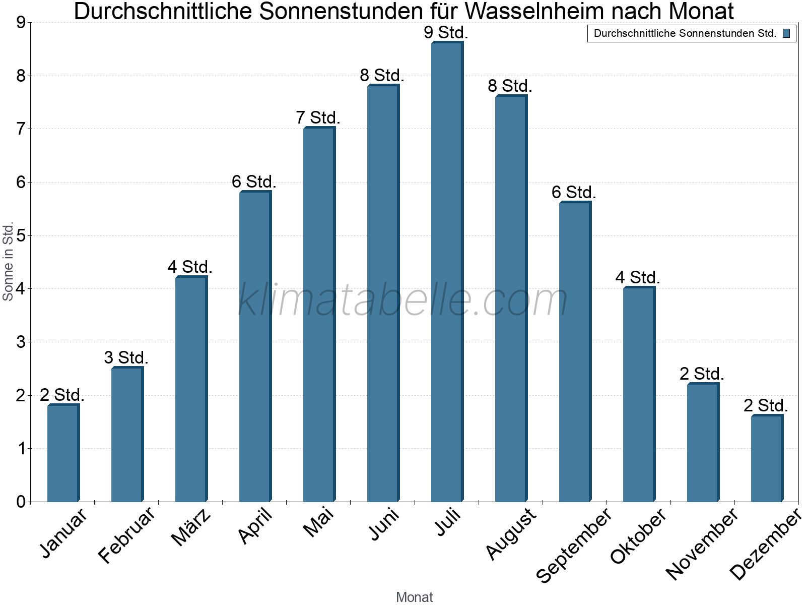 Monatliche Durchschnittswerte der täglichen Sonnenstunden im Jahresverlauf. Wasselnheim.